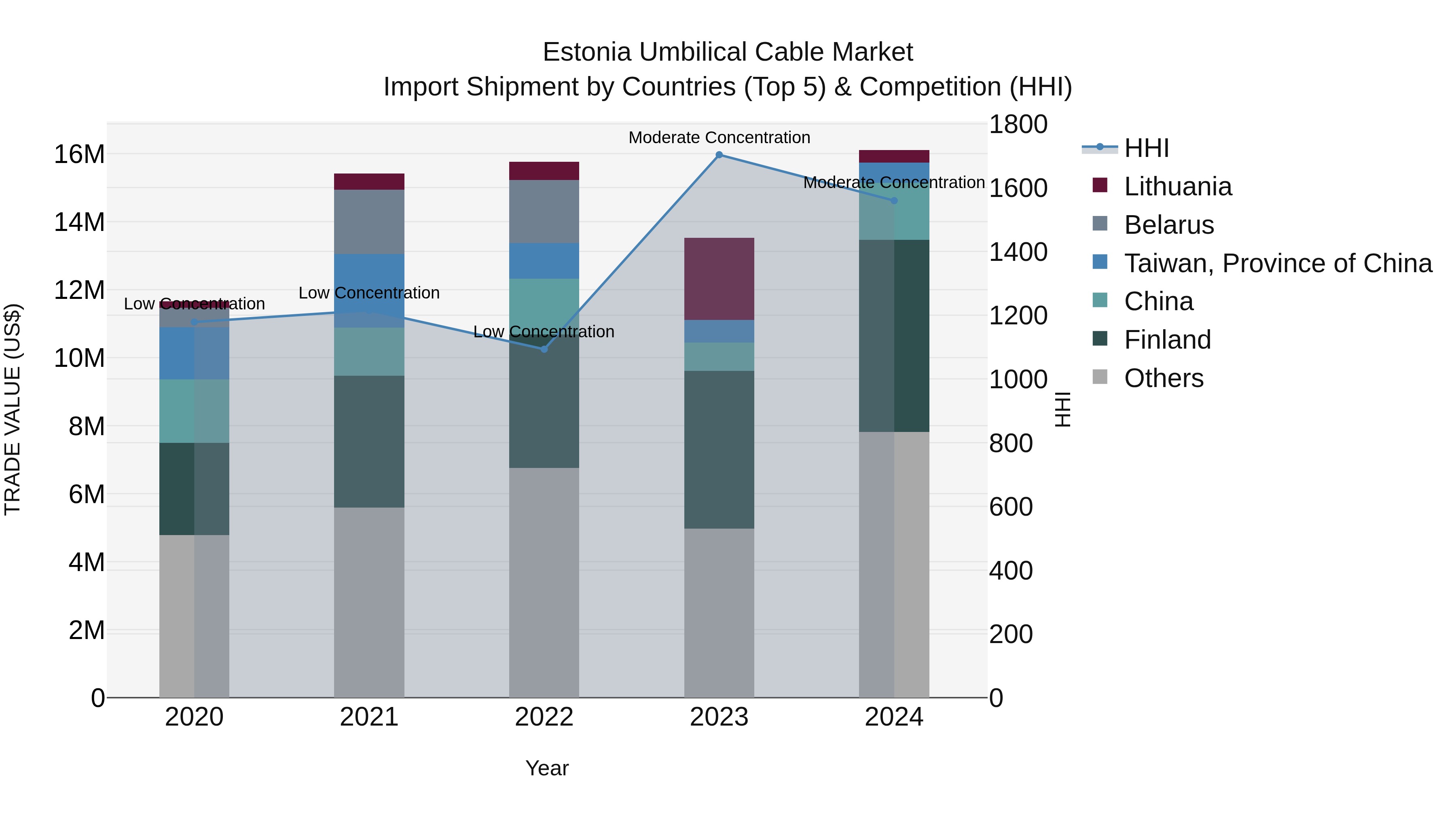 Estonia Umbilical Cable Market Top 5 Importing Countries and Market Competition (HHI) Analysis