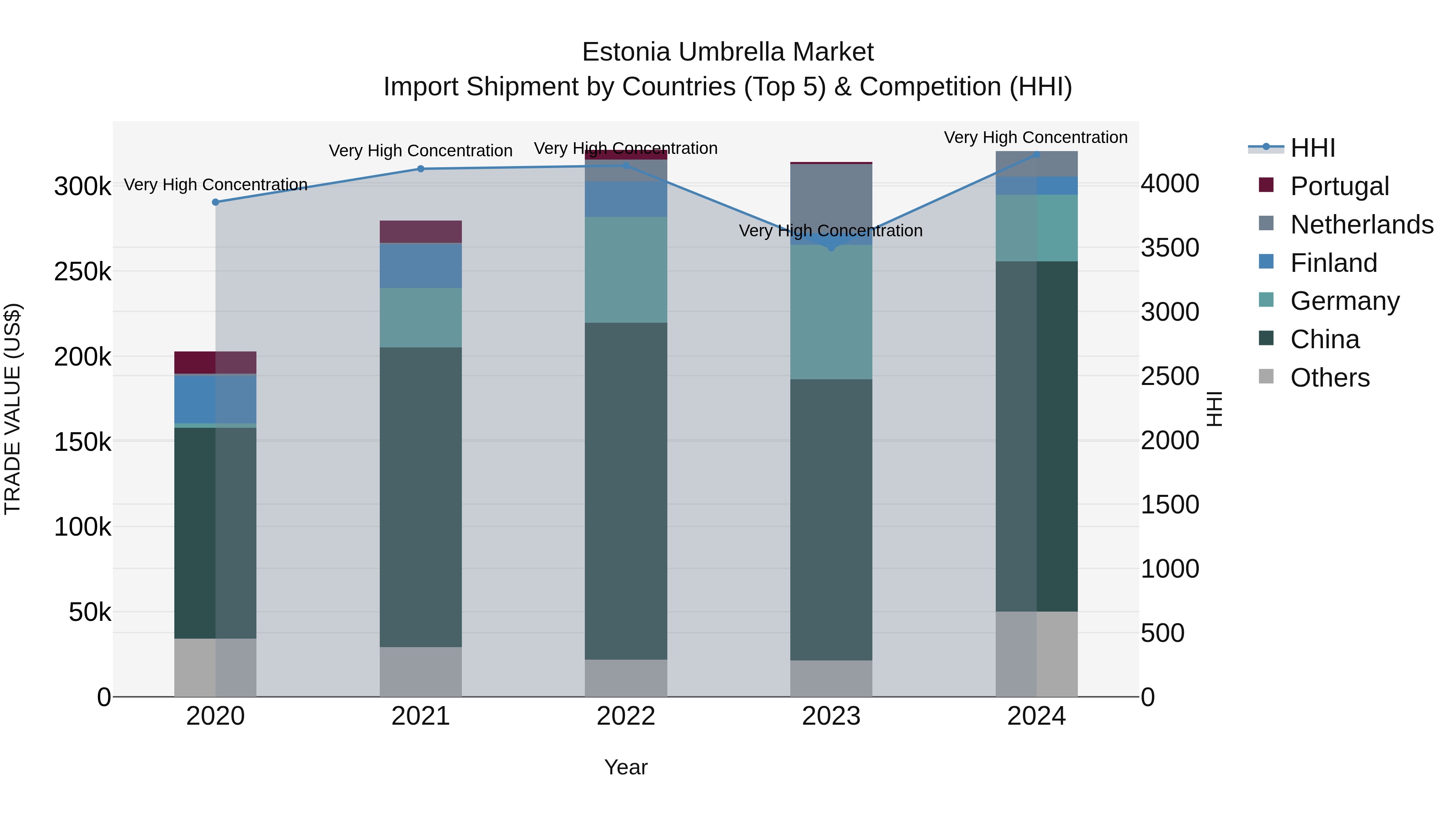 Estonia Umbrella Market Top 5 Importing Countries and Market Competition (HHI) Analysis