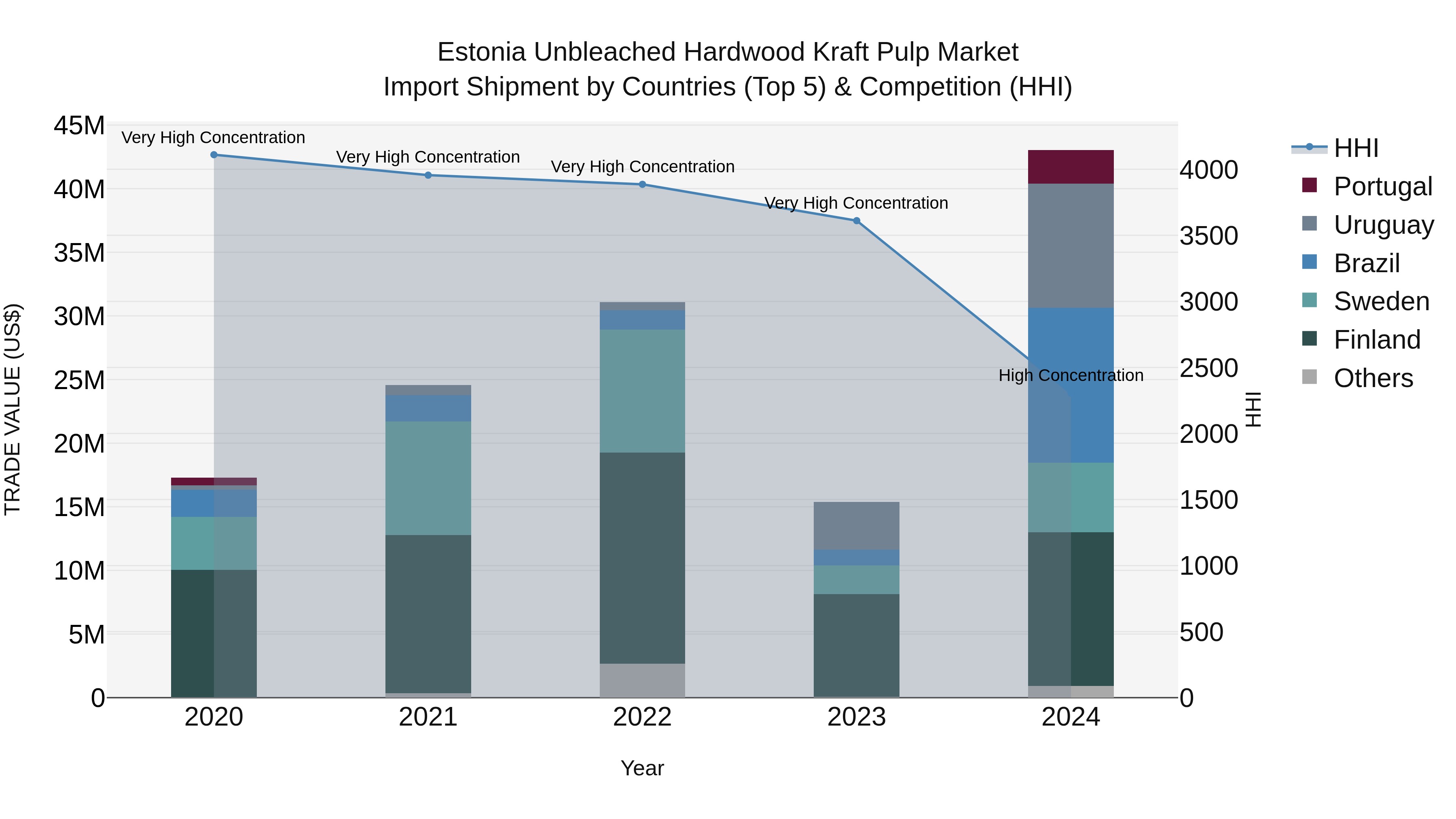 Estonia Unbleached Hardwood Kraft Pulp Market Top 5 Importing Countries and Market Competition (HHI) Analysis