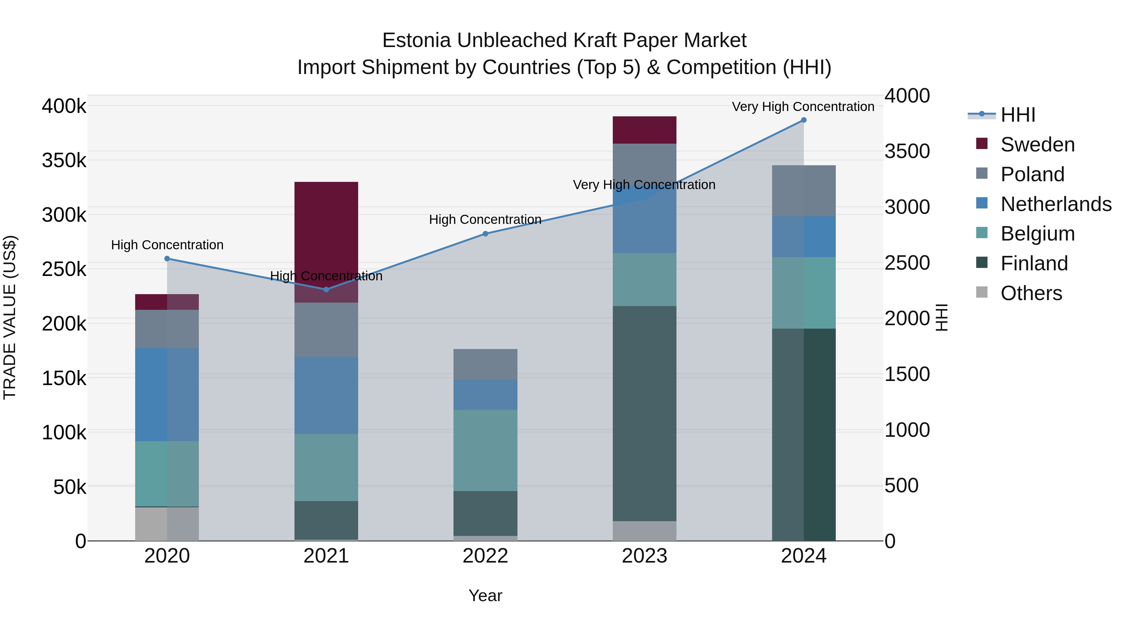 Estonia Unbleached Kraft Paper Market Top 5 Importing Countries and Market Competition (HHI) Analysis