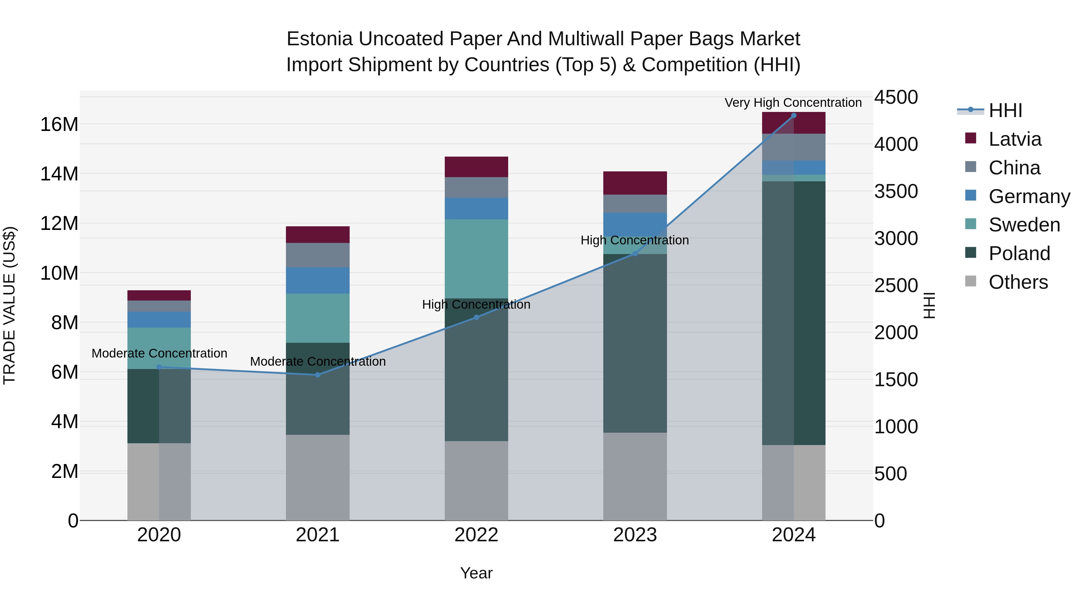 Estonia Uncoated Paper and Multiwall Paper Bags Market Top 5 Importing Countries and Market Competition (HHI) Analysis