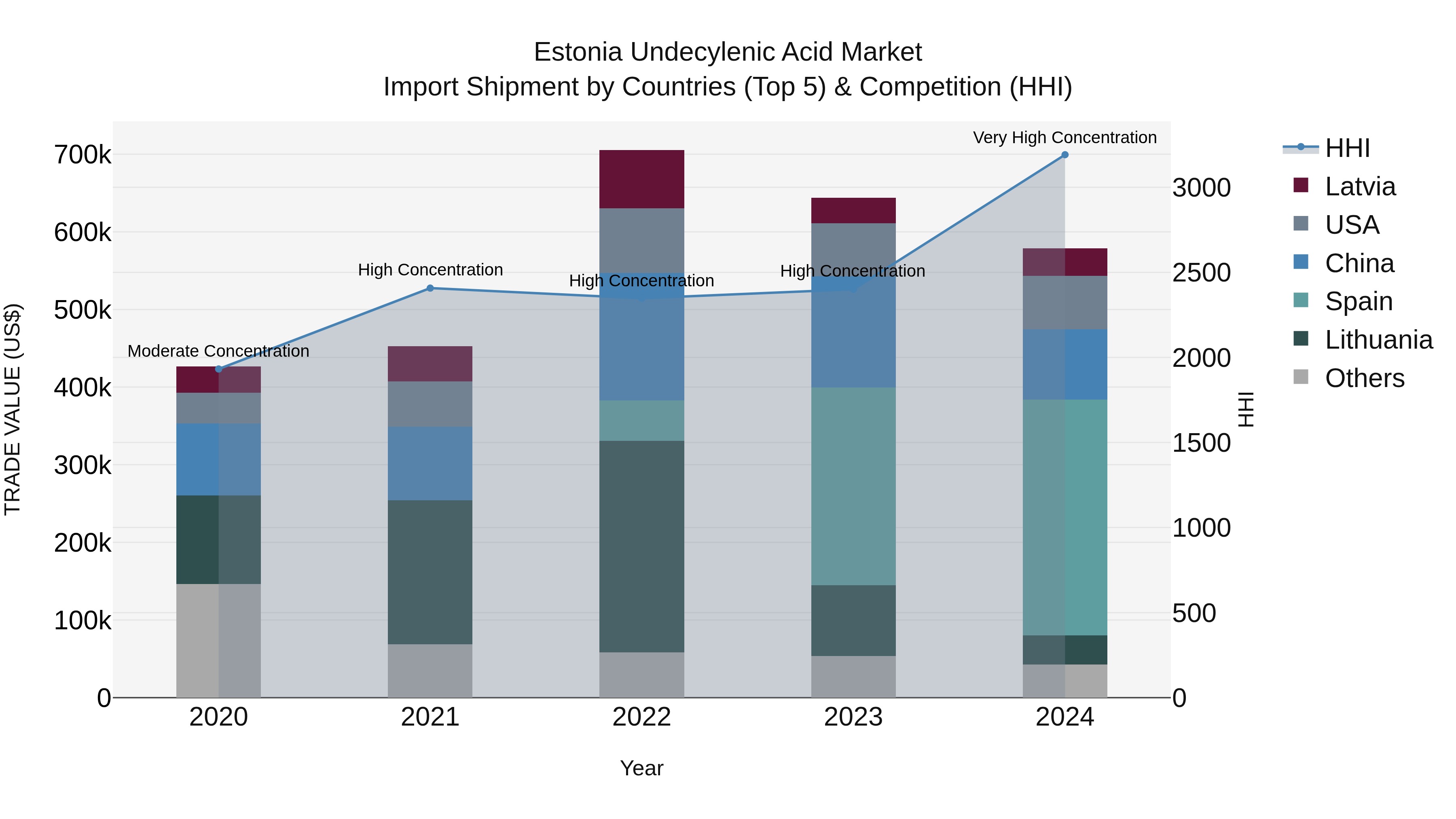 Estonia Undecylenic Acid Market Top 5 Importing Countries and Market Competition (HHI) Analysis