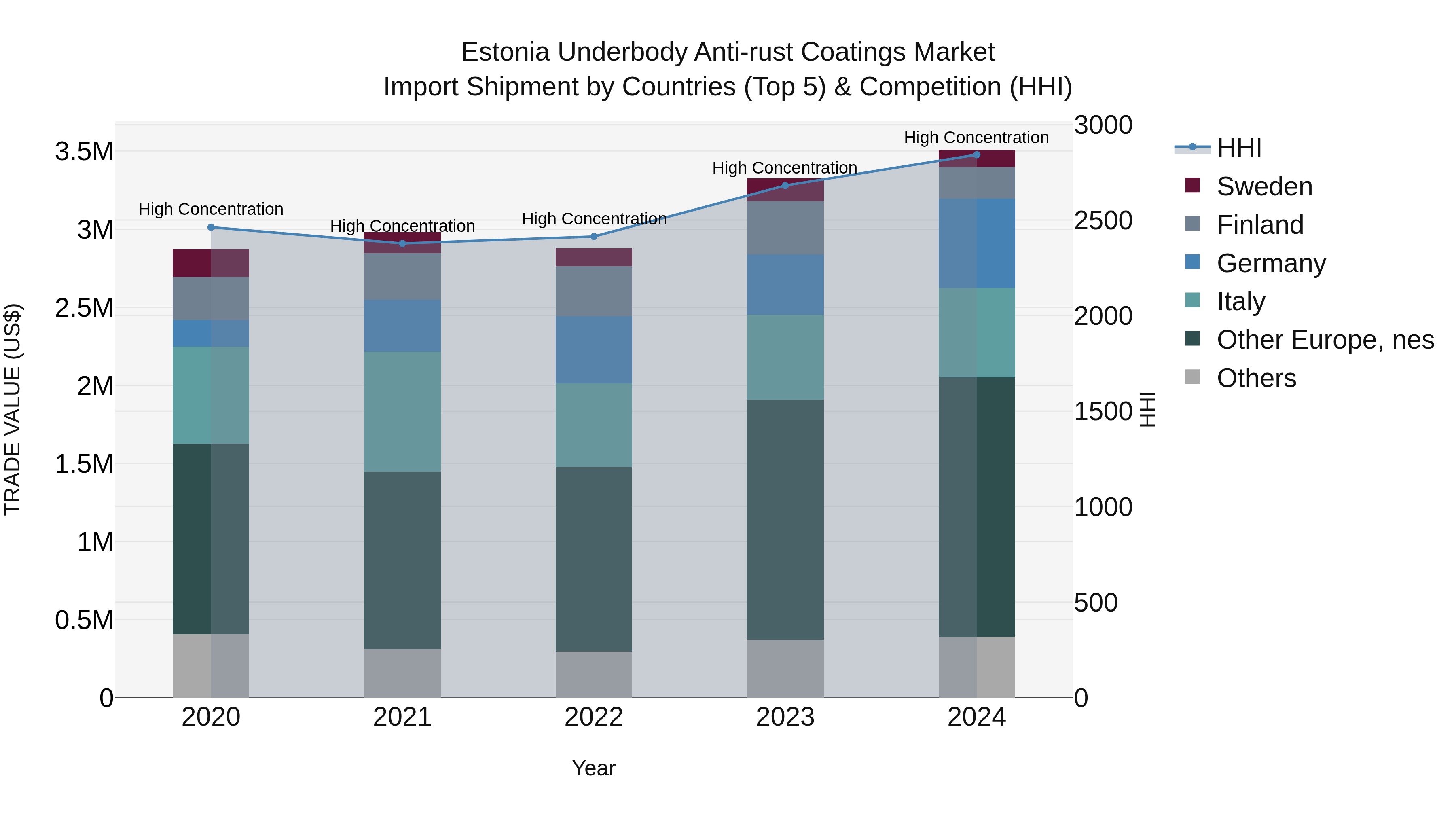 Estonia Underbody Anti-rust Coatings Market Top 5 Importing Countries and Market Competition (HHI) Analysis