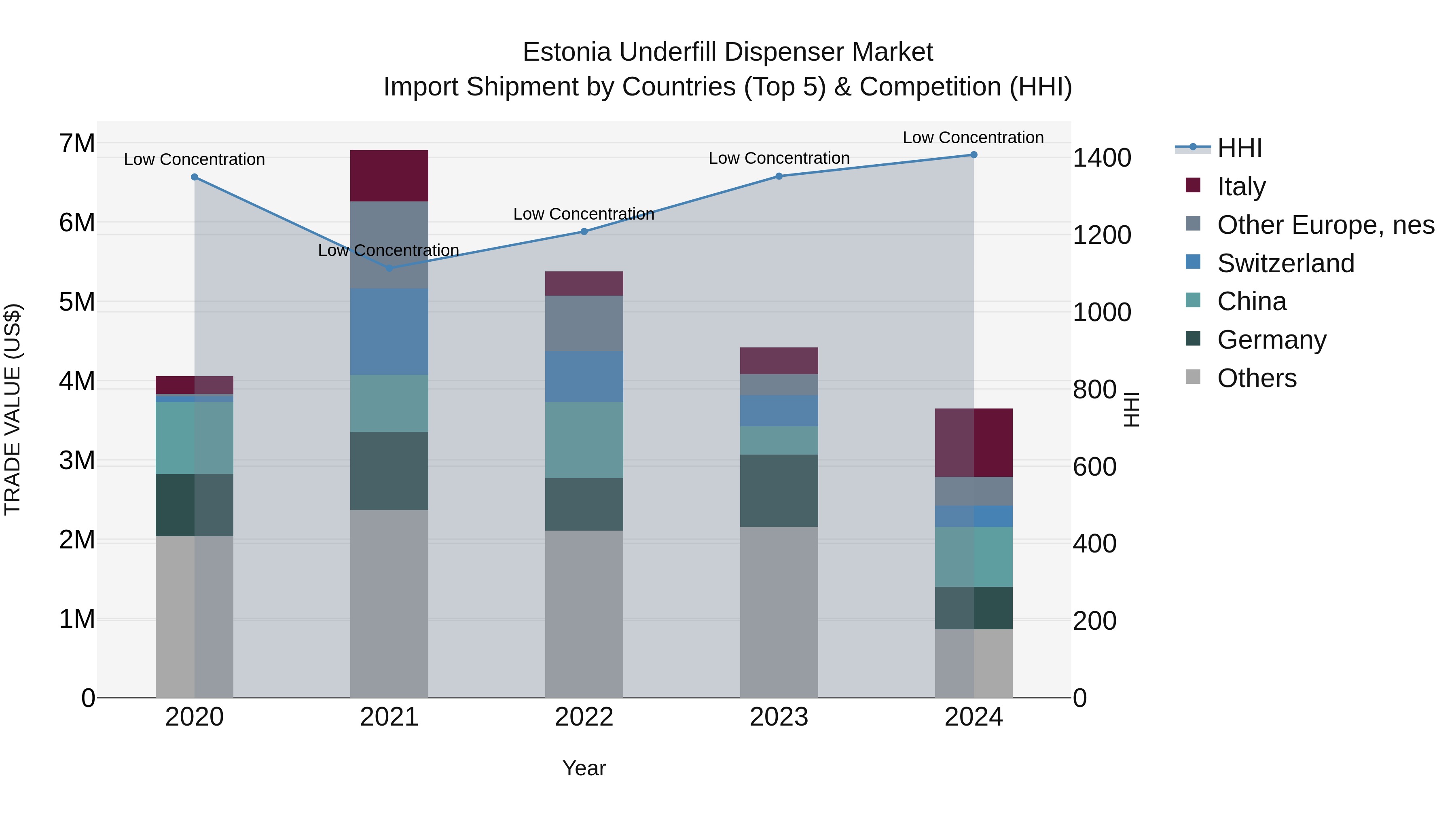 Estonia Underfill Dispenser Market Top 5 Importing Countries and Market Competition (HHI) Analysis