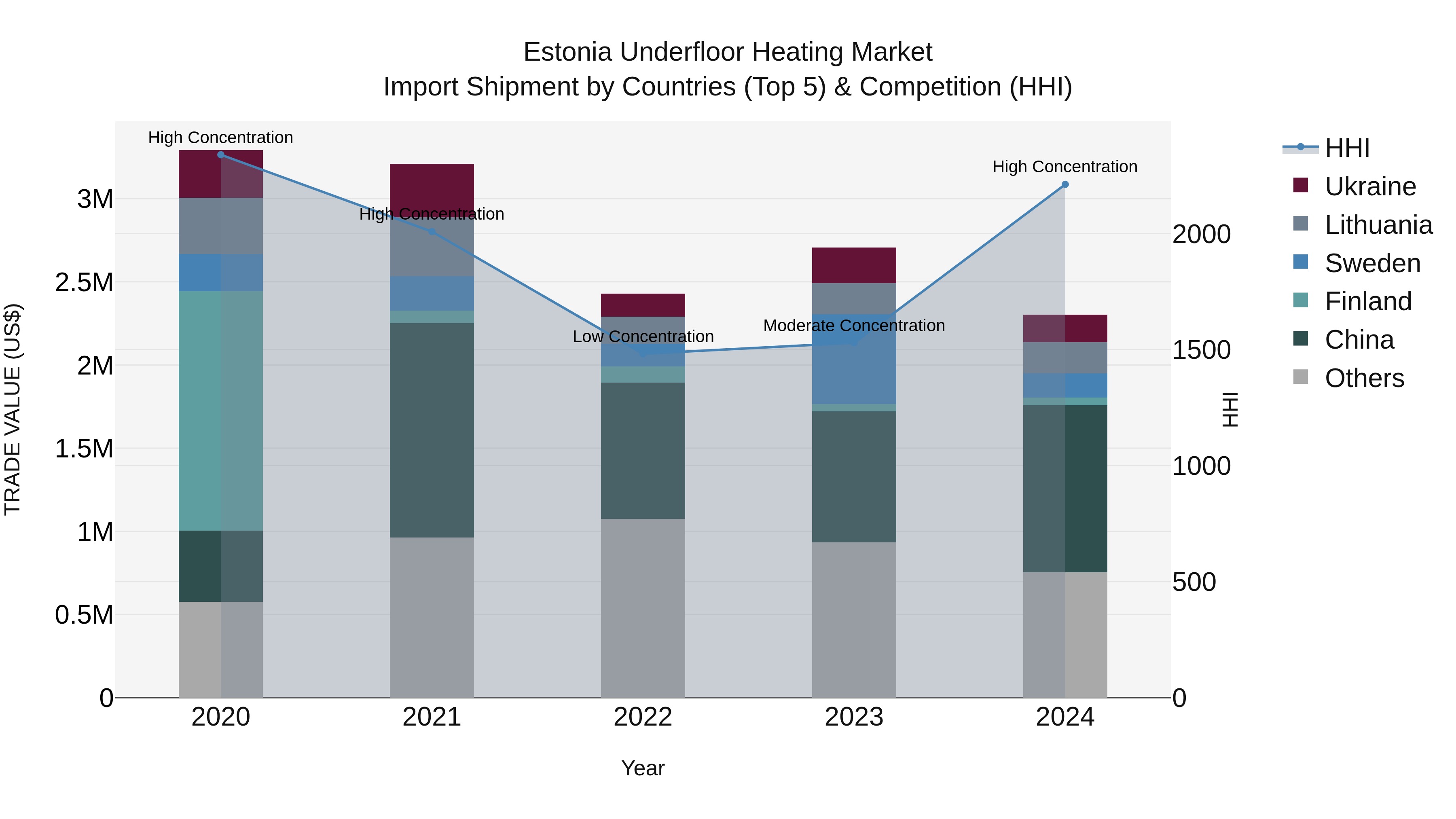 Estonia Underfloor Heating Market Top 5 Importing Countries and Market Competition (HHI) Analysis