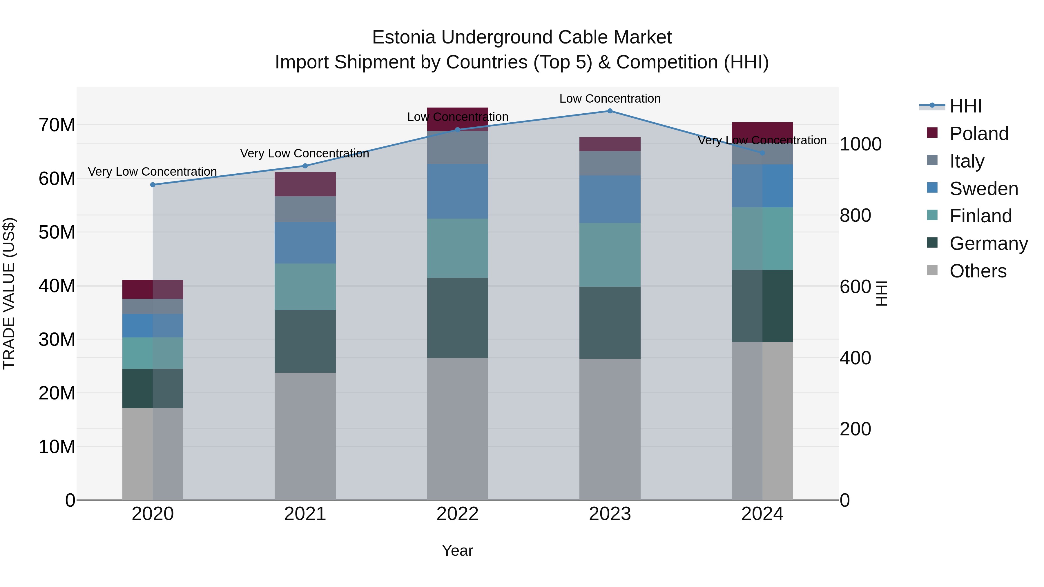Estonia Underground Cable Market Top 5 Importing Countries and Market Competition (HHI) Analysis