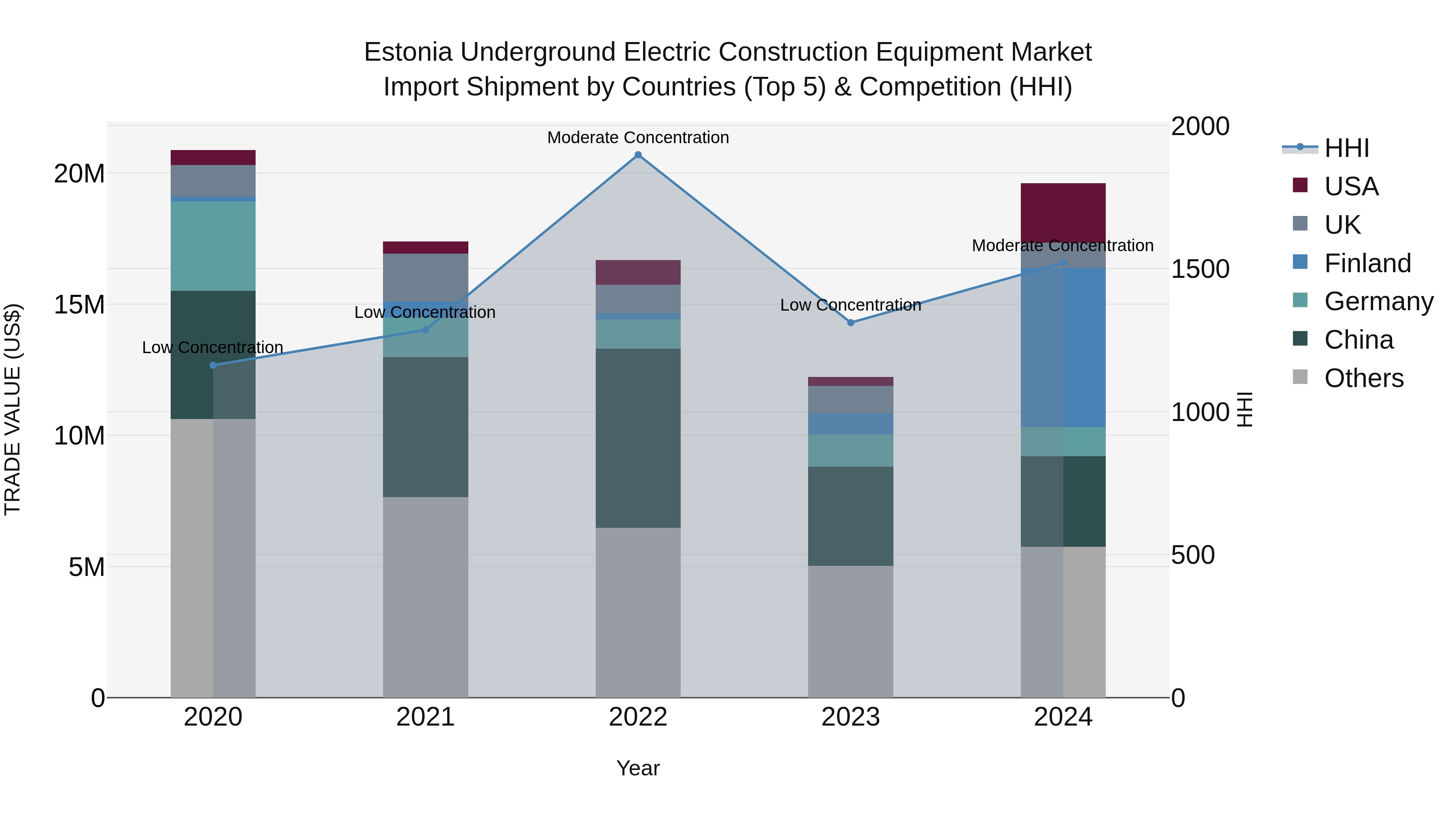 Estonia Underground Electric Construction Equipment Market Top 5 Importing Countries and Market Competition (HHI) Analysis