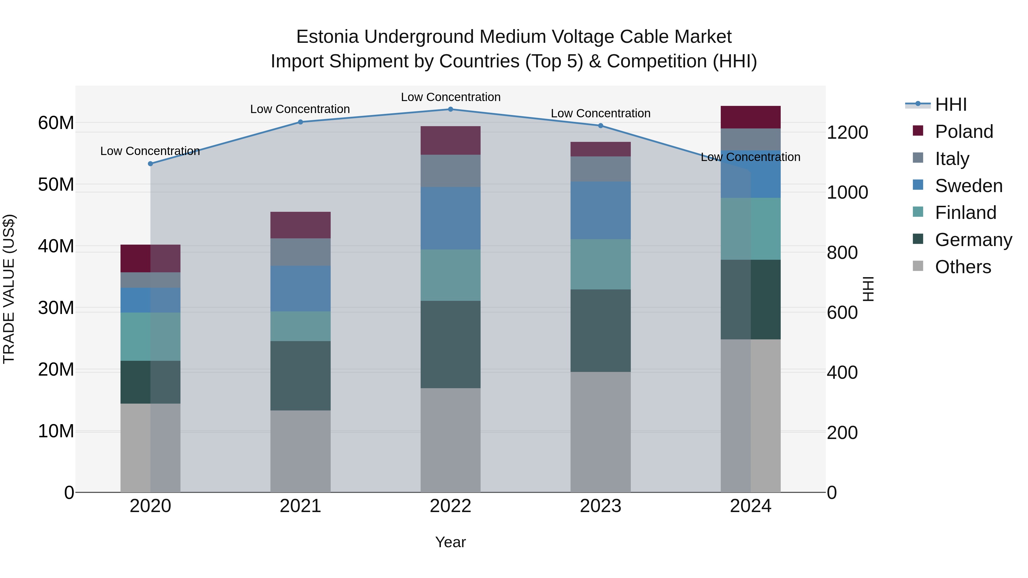 Estonia Underground Medium Voltage Cable Market Top 5 Importing Countries and Market Competition (HHI) Analysis
