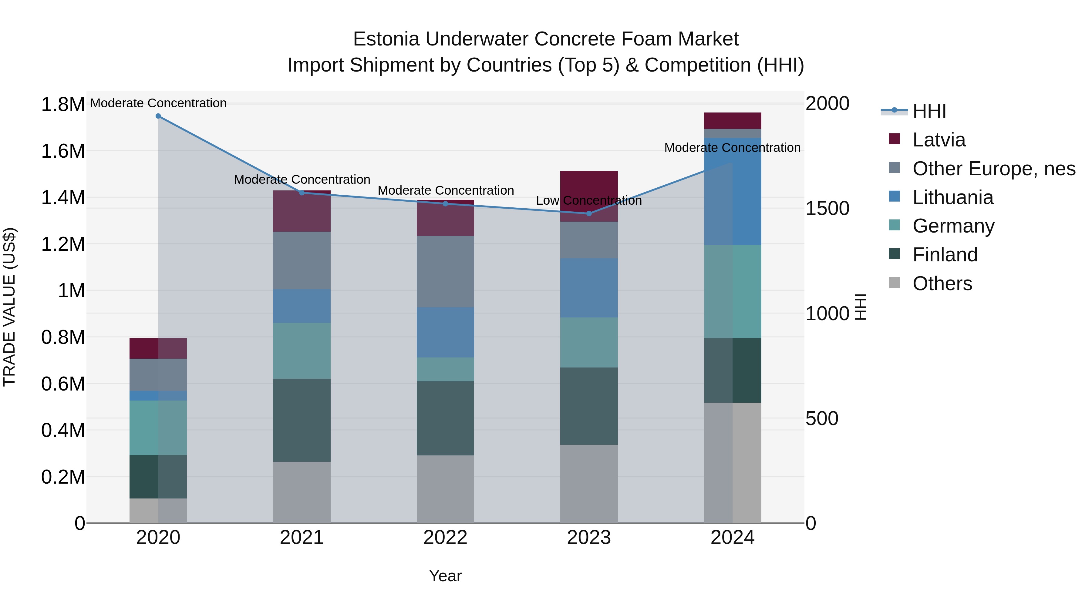 Estonia Underwater Concrete Foam Market Top 5 Importing Countries and Market Competition (HHI) Analysis