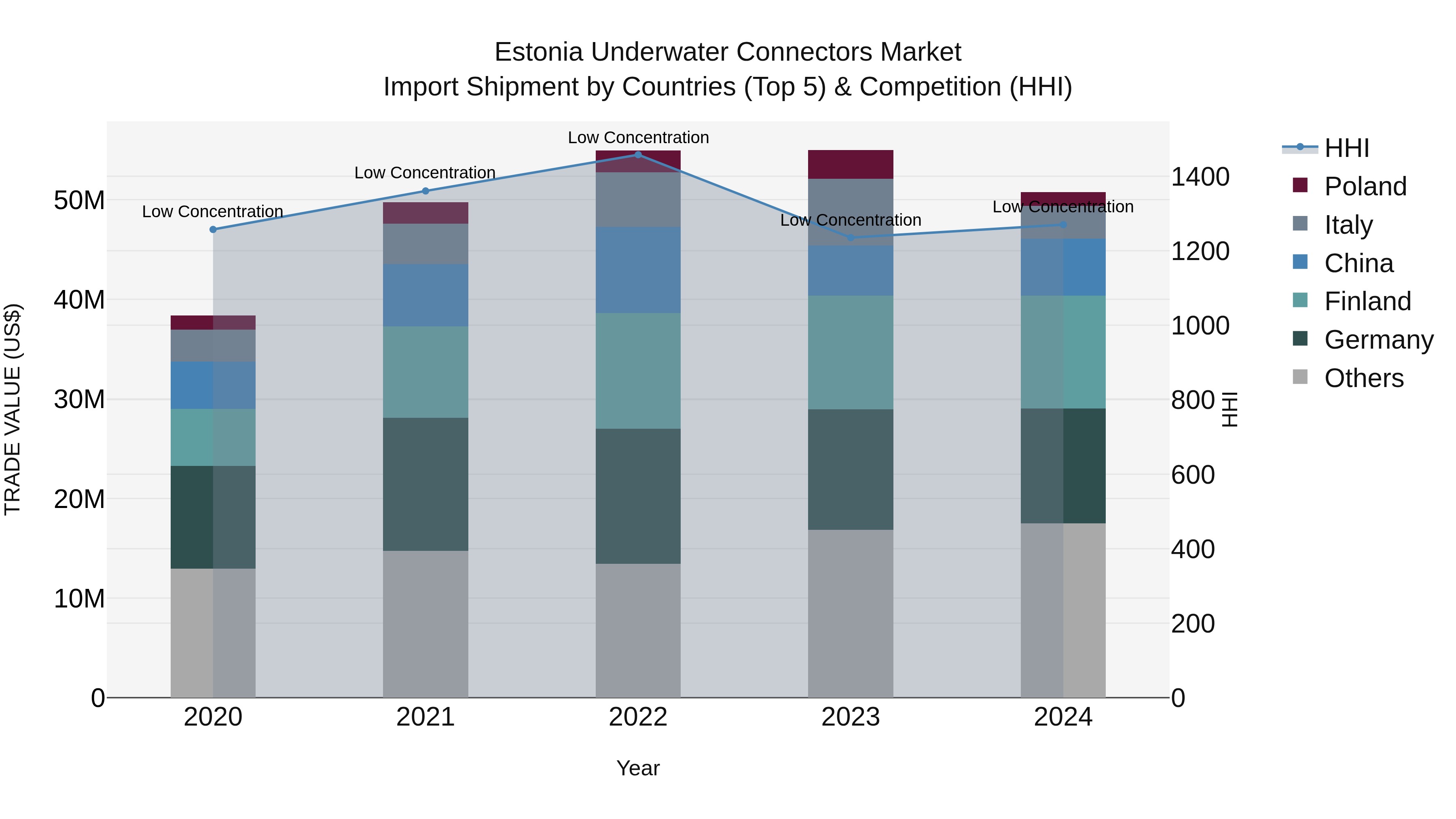 Estonia Underwater Connectors Market Top 5 Importing Countries and Market Competition (HHI) Analysis
