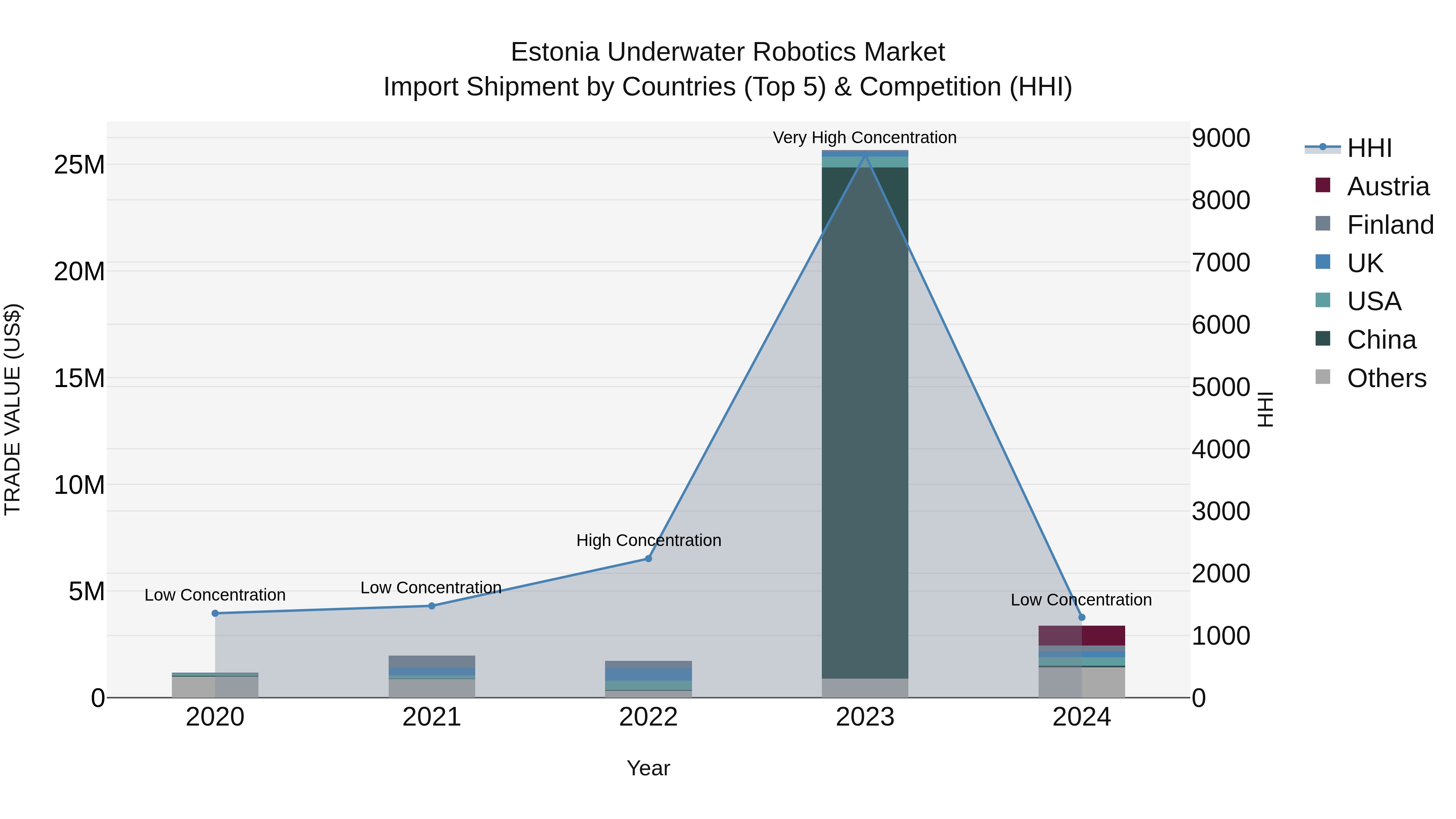 Estonia Underwater Robotics Market Top 5 Importing Countries and Market Competition (HHI) Analysis