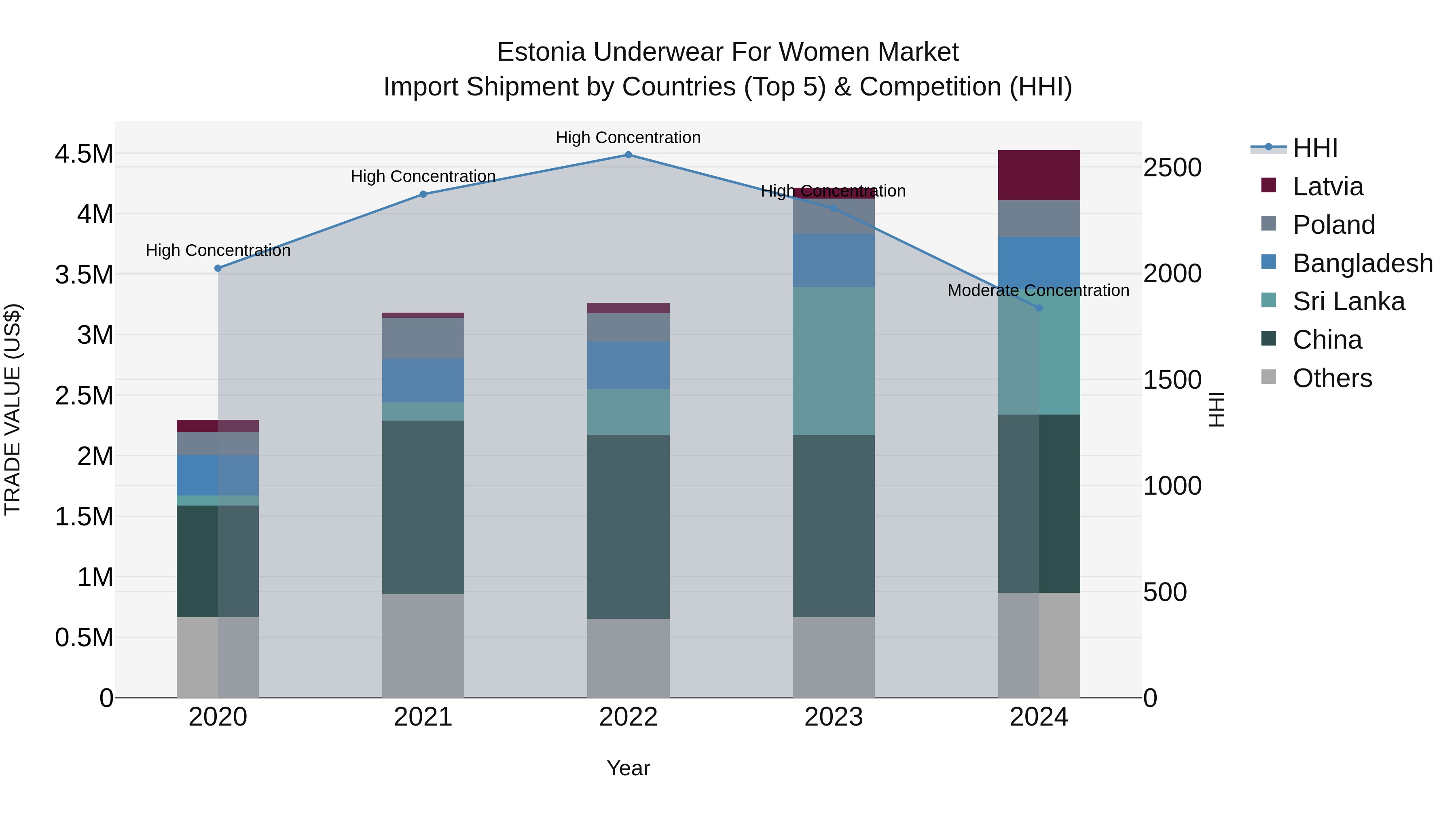 Estonia Underwear for Women Market Top 5 Importing Countries and Market Competition (HHI) Analysis