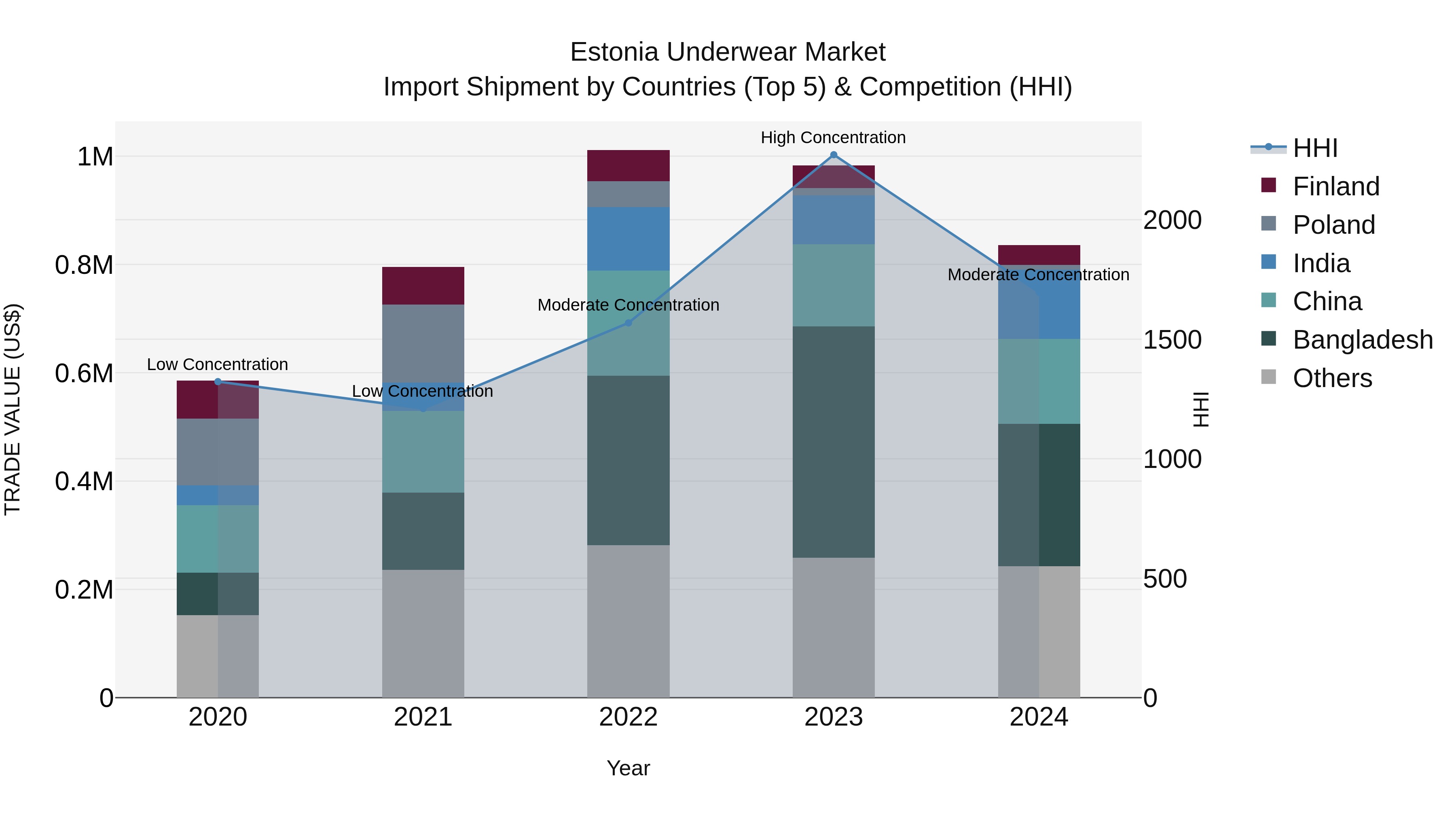 Estonia Underwear Market Top 5 Importing Countries and Market Competition (HHI) Analysis