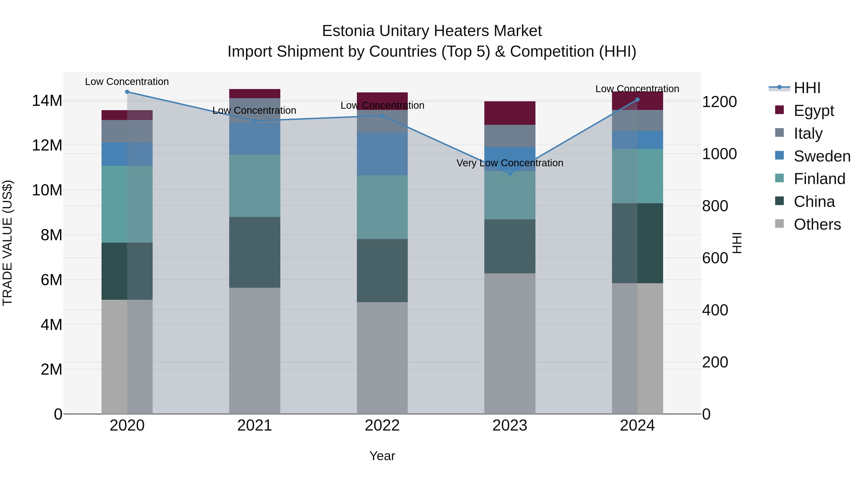Estonia Unitary Heaters Market Top 5 Importing Countries and Market Competition (HHI) Analysis