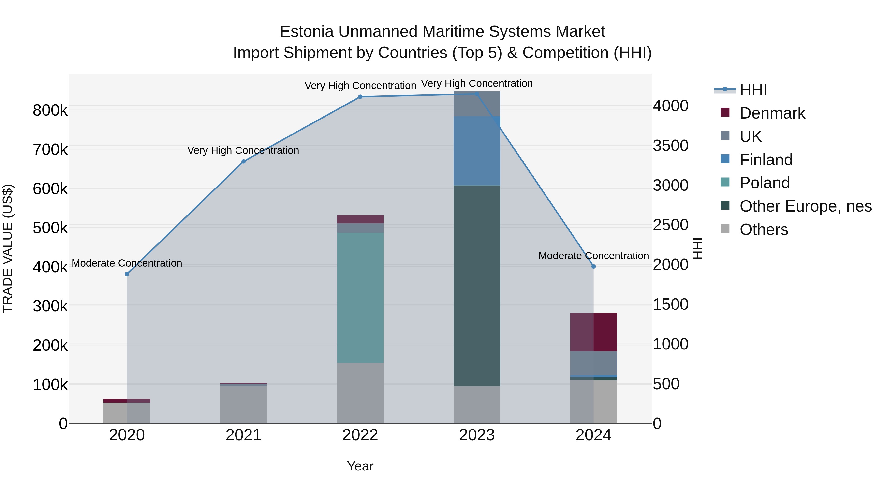 Estonia Unmanned Maritime Systems Market Top 5 Importing Countries and Market Competition (HHI) Analysis