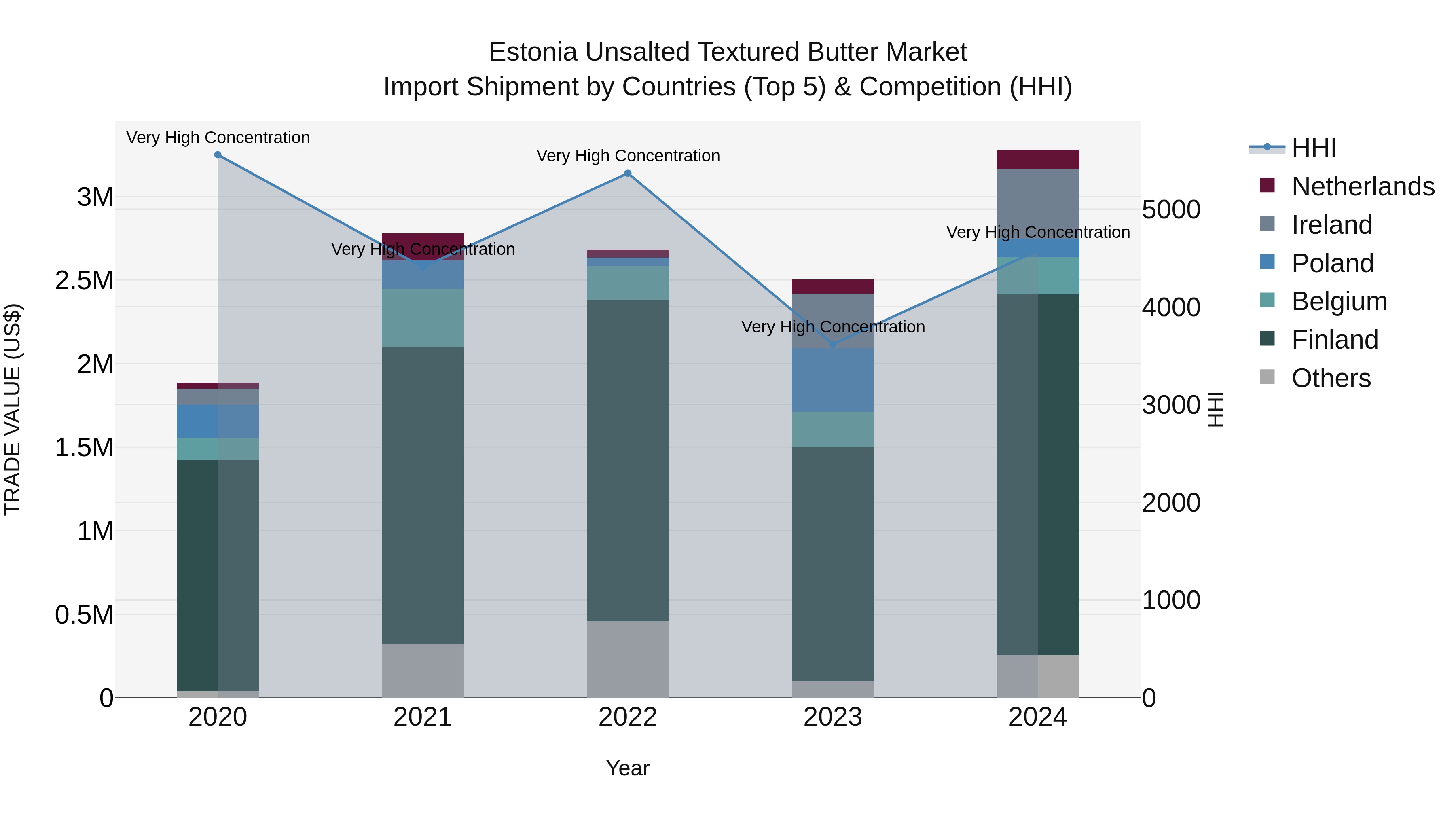 Estonia Unsalted Textured Butter Market Top 5 Importing Countries and Market Competition (HHI) Analysis
