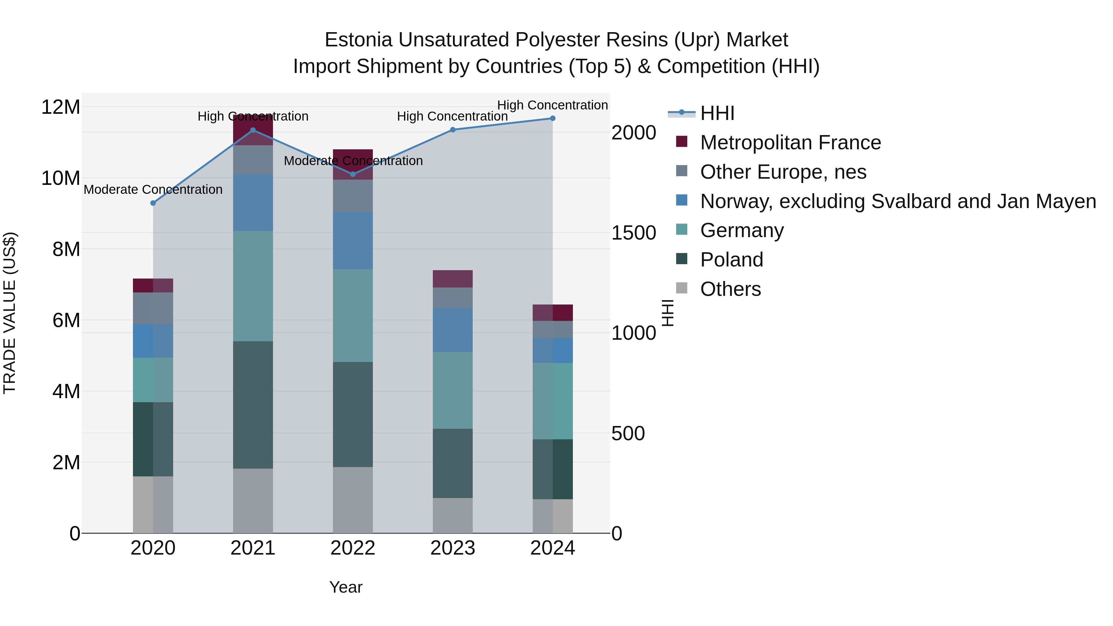 Estonia Unsaturated Polyester Resins (Upr) Market Top 5 Importing Countries and Market Competition (HHI) Analysis