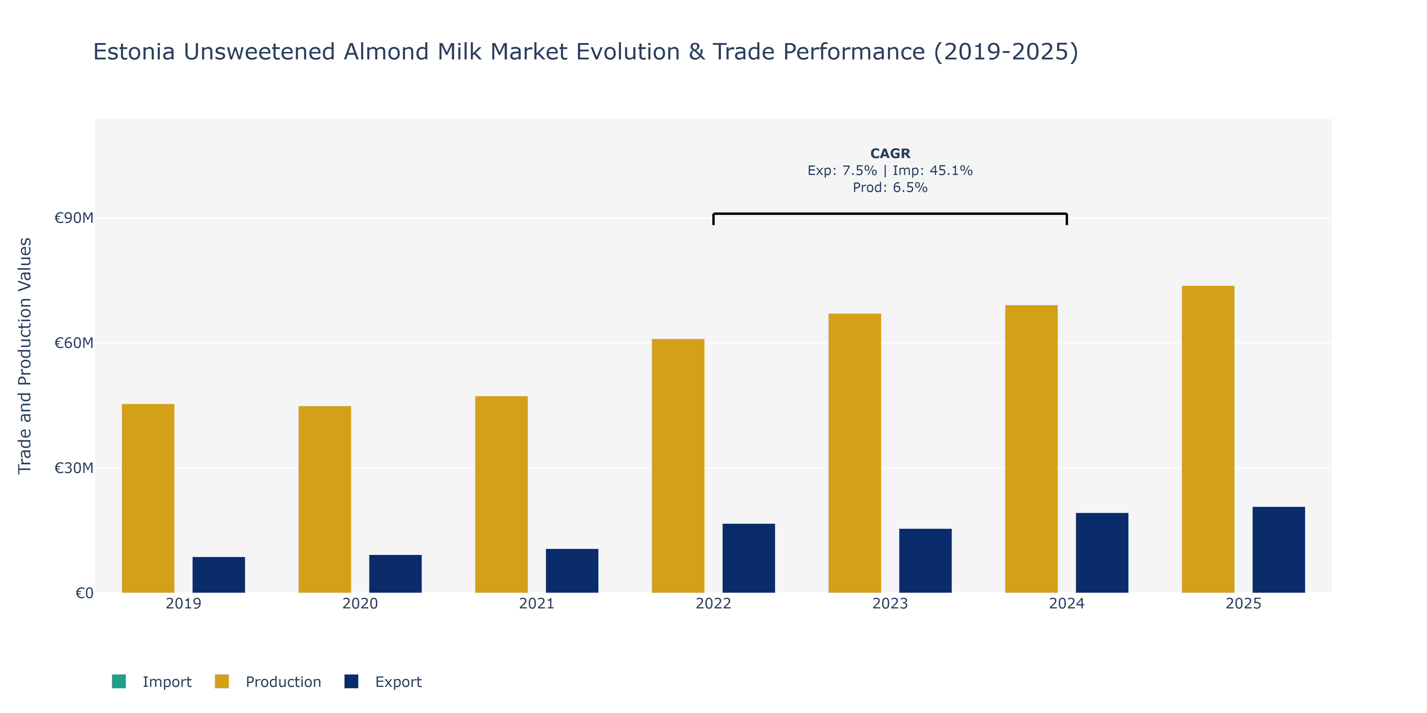 Estonia Unsweetened Almond Milk Market: Production & Trade Performance (2019-2025)