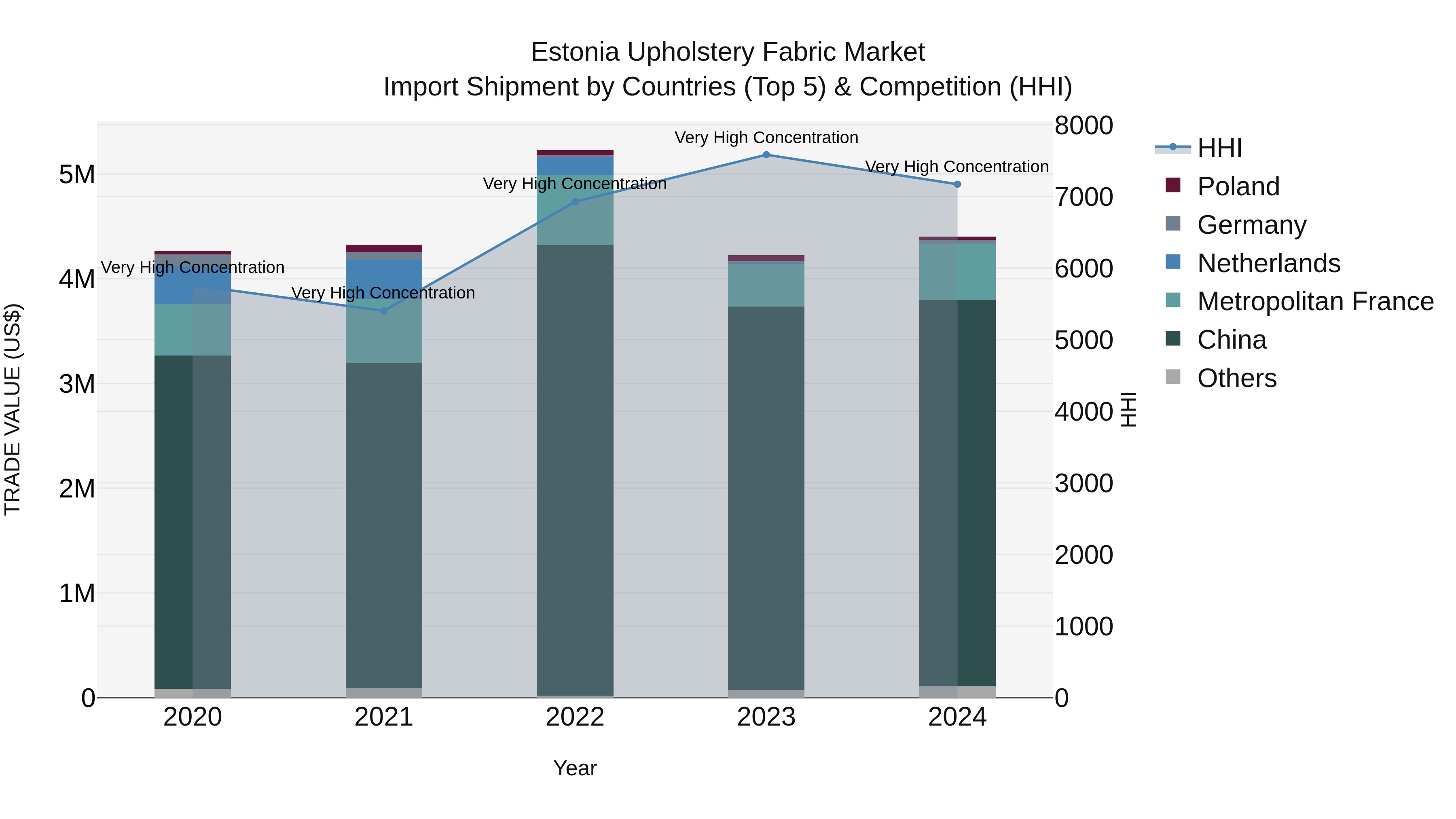 Estonia Upholstery Fabric Market Top 5 Importing Countries and Market Competition (HHI) Analysis