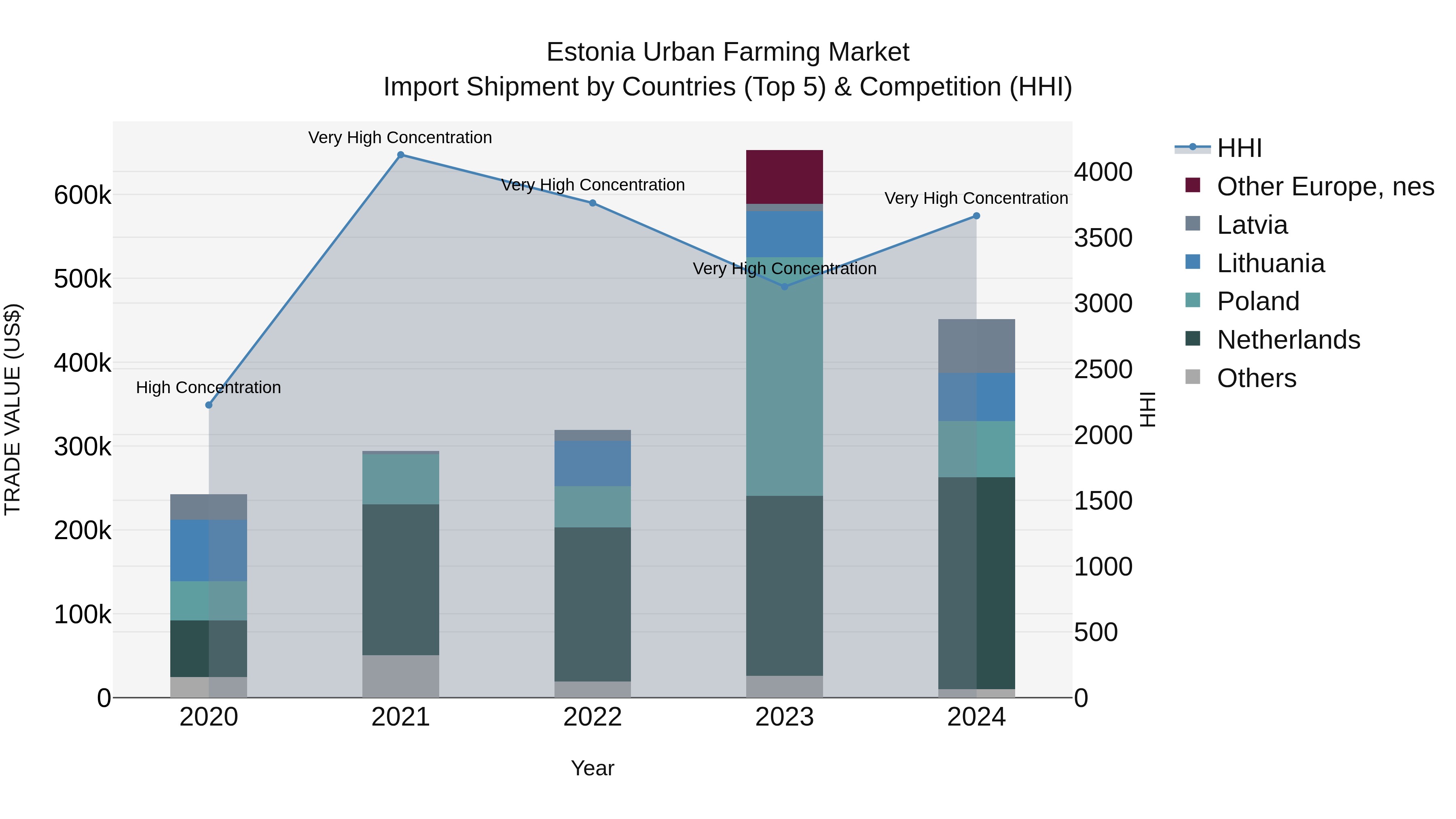 Estonia Urban Farming Market Top 5 Importing Countries and Market Competition (HHI) Analysis