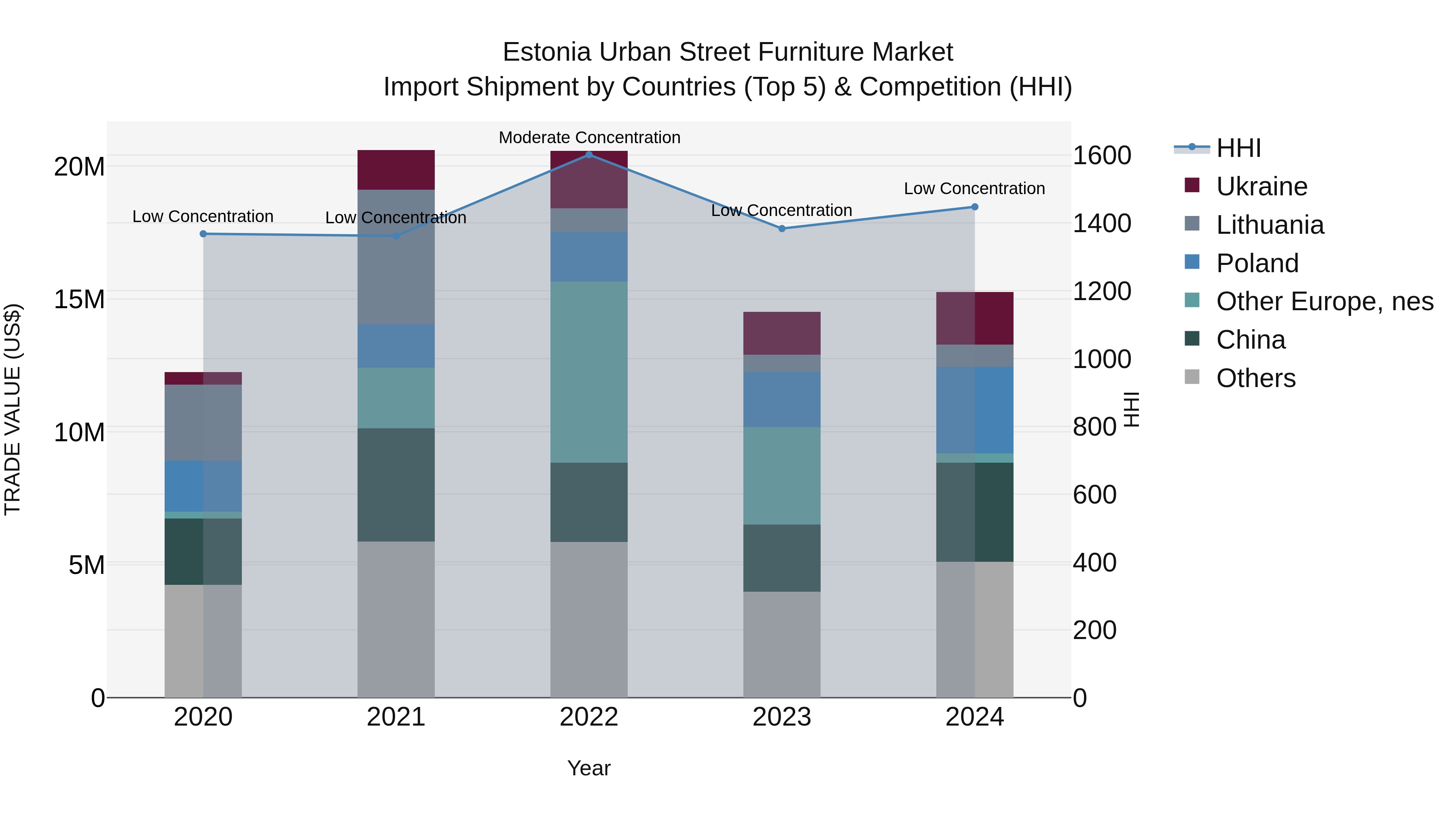 Estonia Urban Street Furniture Market Top 5 Importing Countries and Market Competition (HHI) Analysis