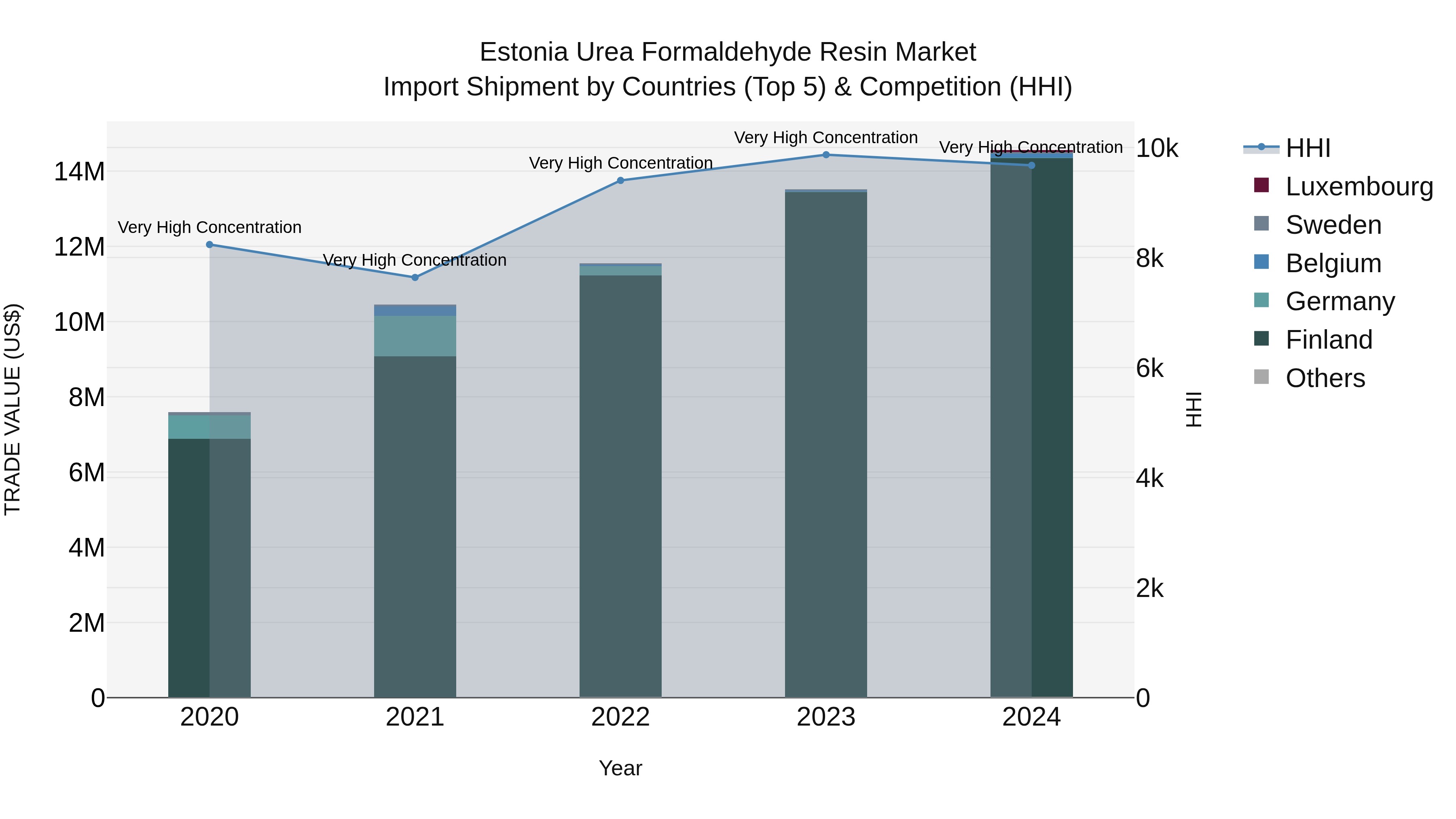 Estonia Urea Formaldehyde Resin Market Top 5 Importing Countries and Market Competition (HHI) Analysis