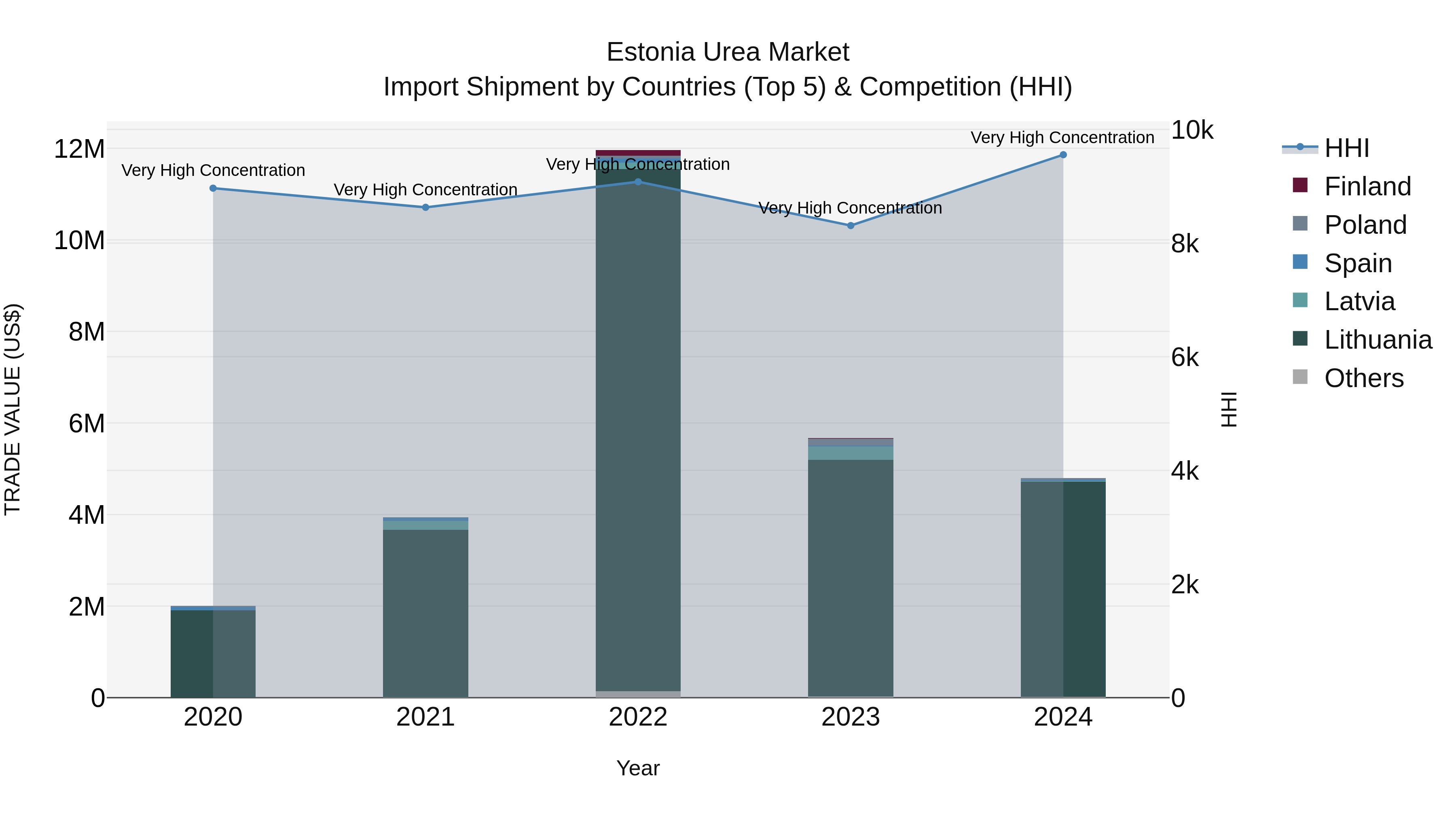 Estonia Urea Market Top 5 Importing Countries and Market Competition (HHI) Analysis