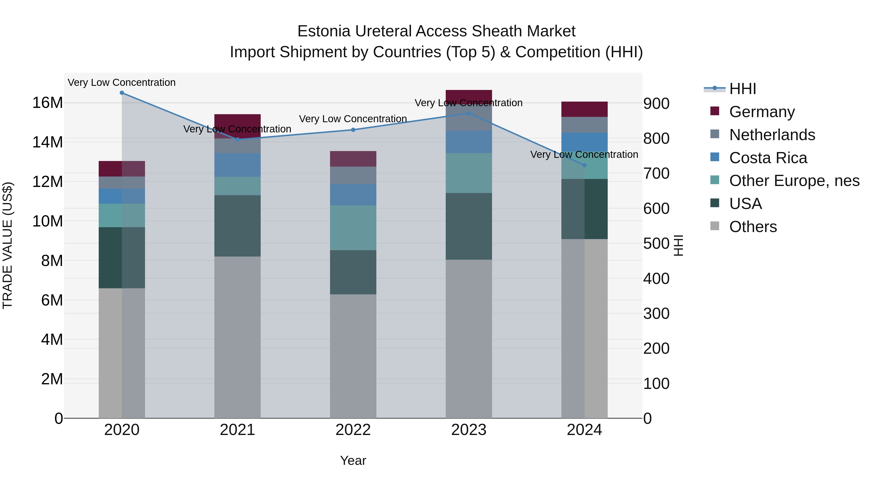 Estonia Ureteral Access Sheath Market Top 5 Importing Countries and Market Competition (HHI) Analysis
