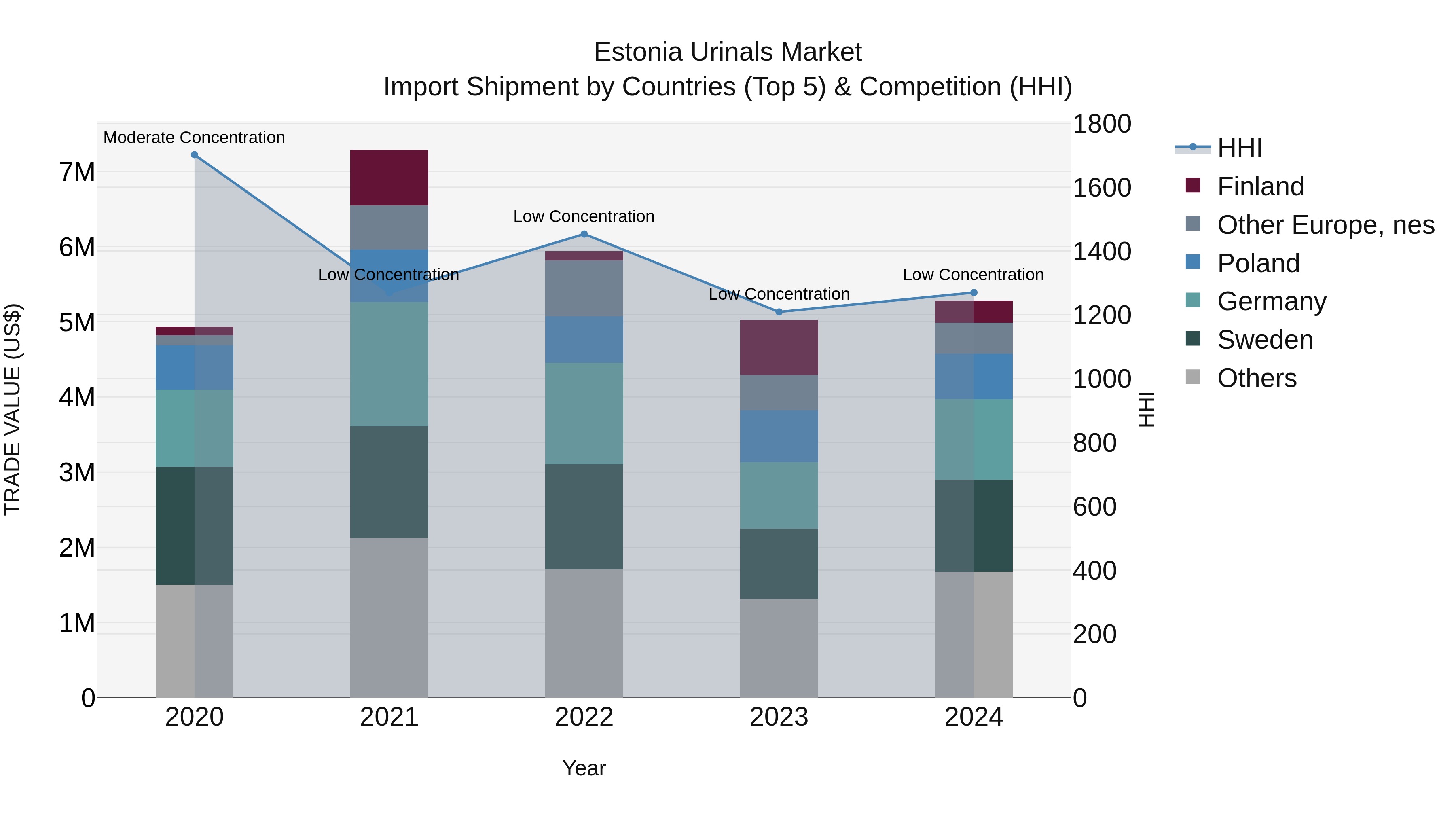Estonia Urinals Market Top 5 Importing Countries and Market Competition (HHI) Analysis