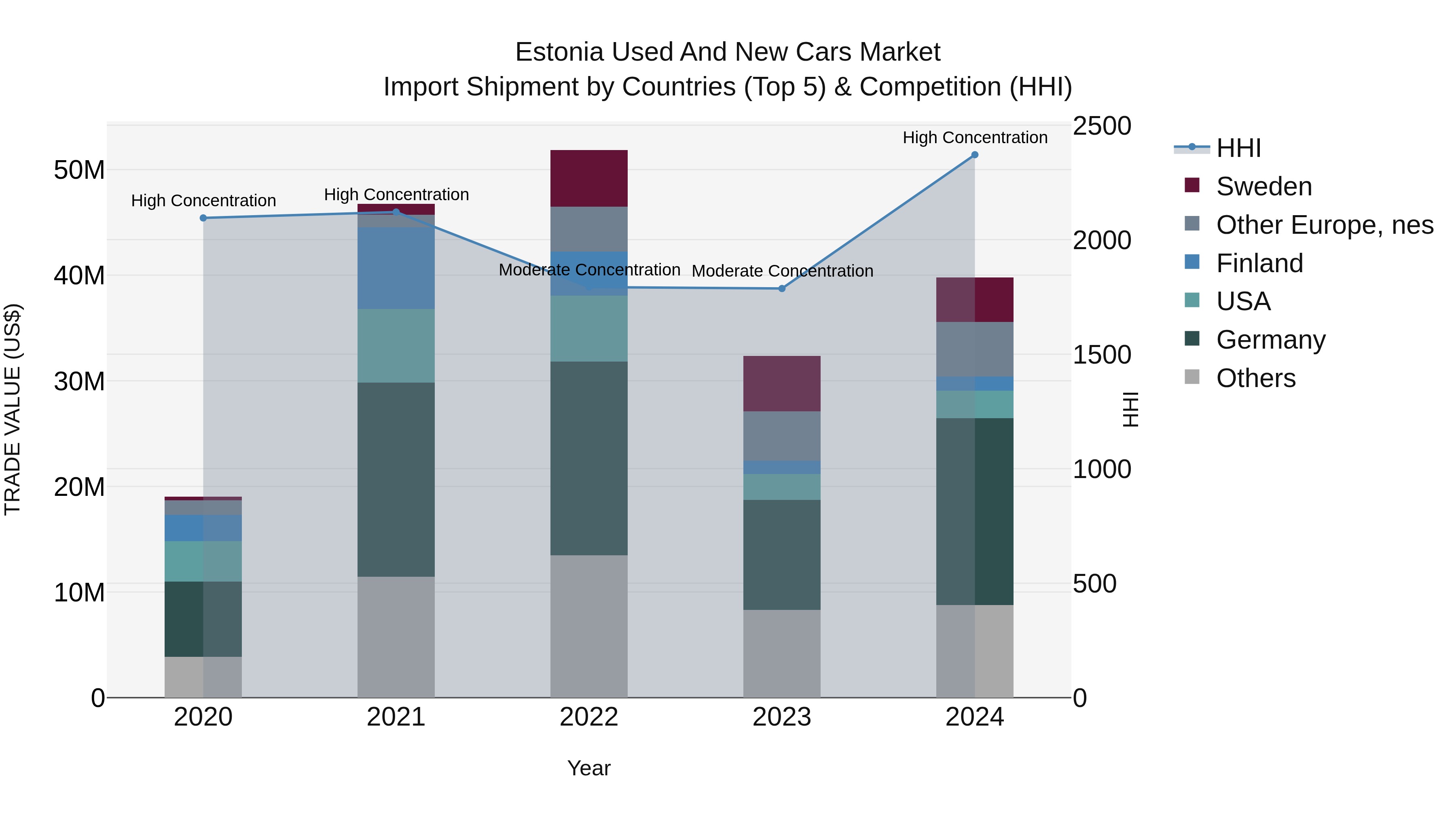 Estonia Used and New Cars Market Top 5 Importing Countries and Market Competition (HHI) Analysis