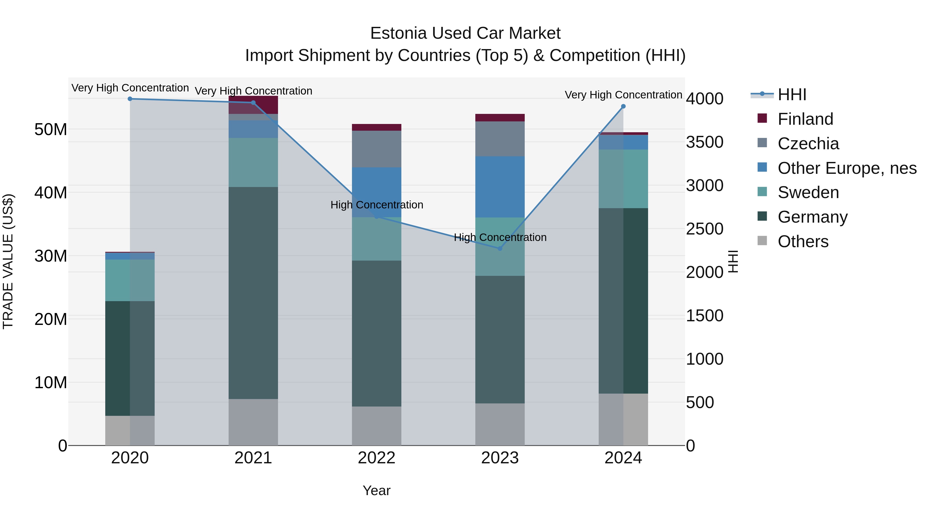 Estonia Used Car Market Top 5 Importing Countries and Market Competition (HHI) Analysis