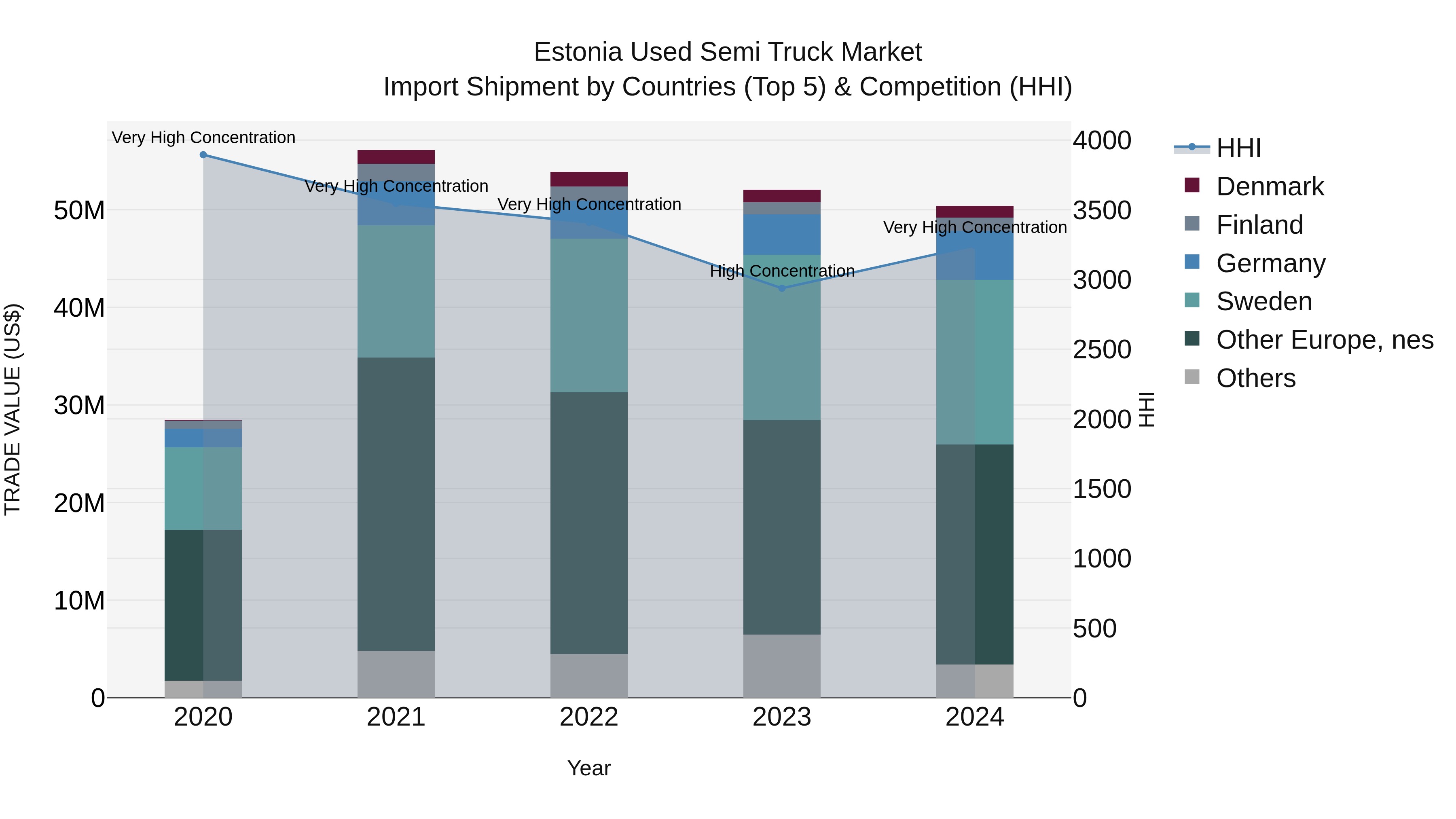 Estonia Used Semi Truck Market Top 5 Importing Countries and Market Competition (HHI) Analysis