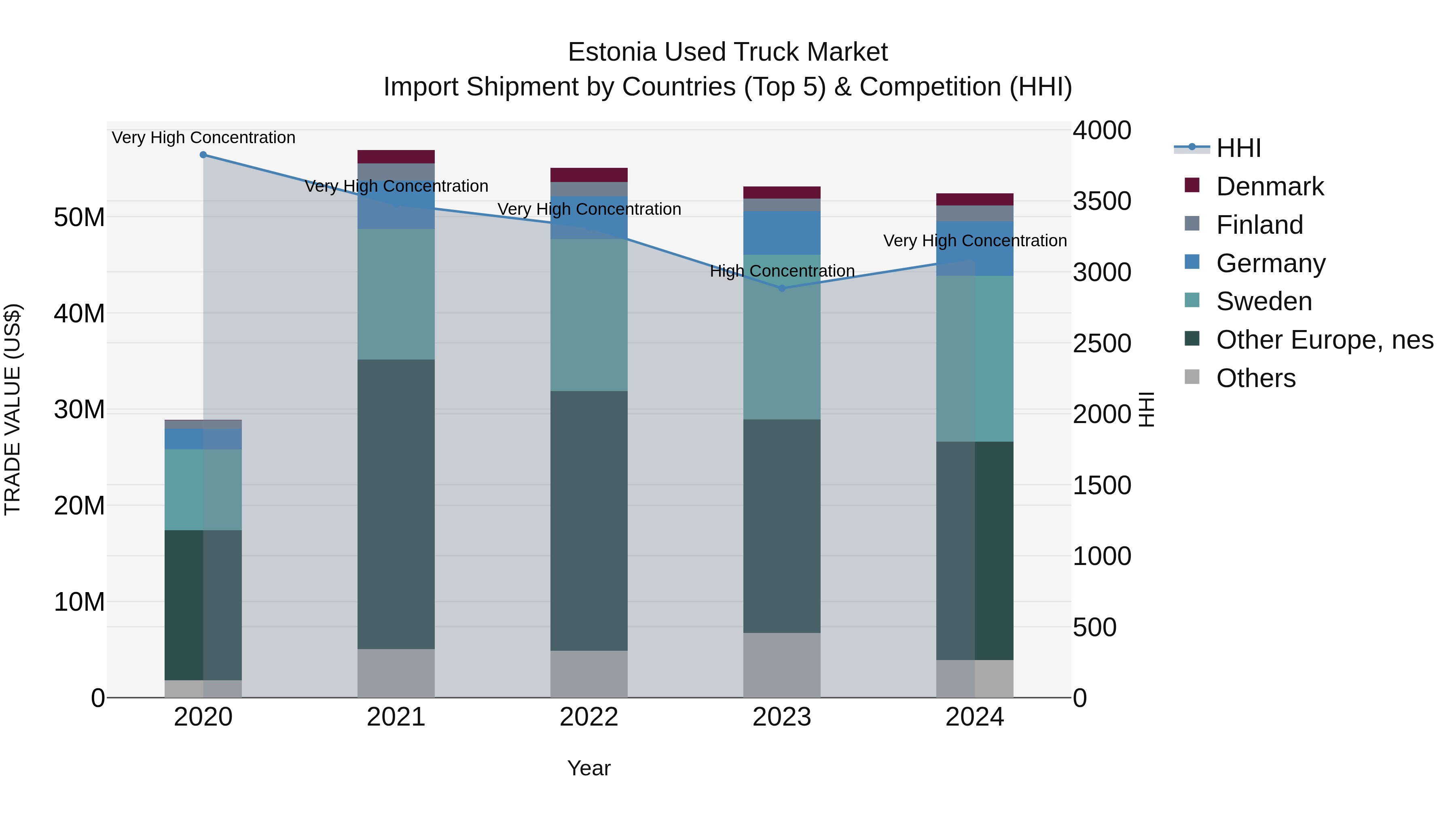 Estonia Used Truck Market Top 5 Importing Countries and Market Competition (HHI) Analysis