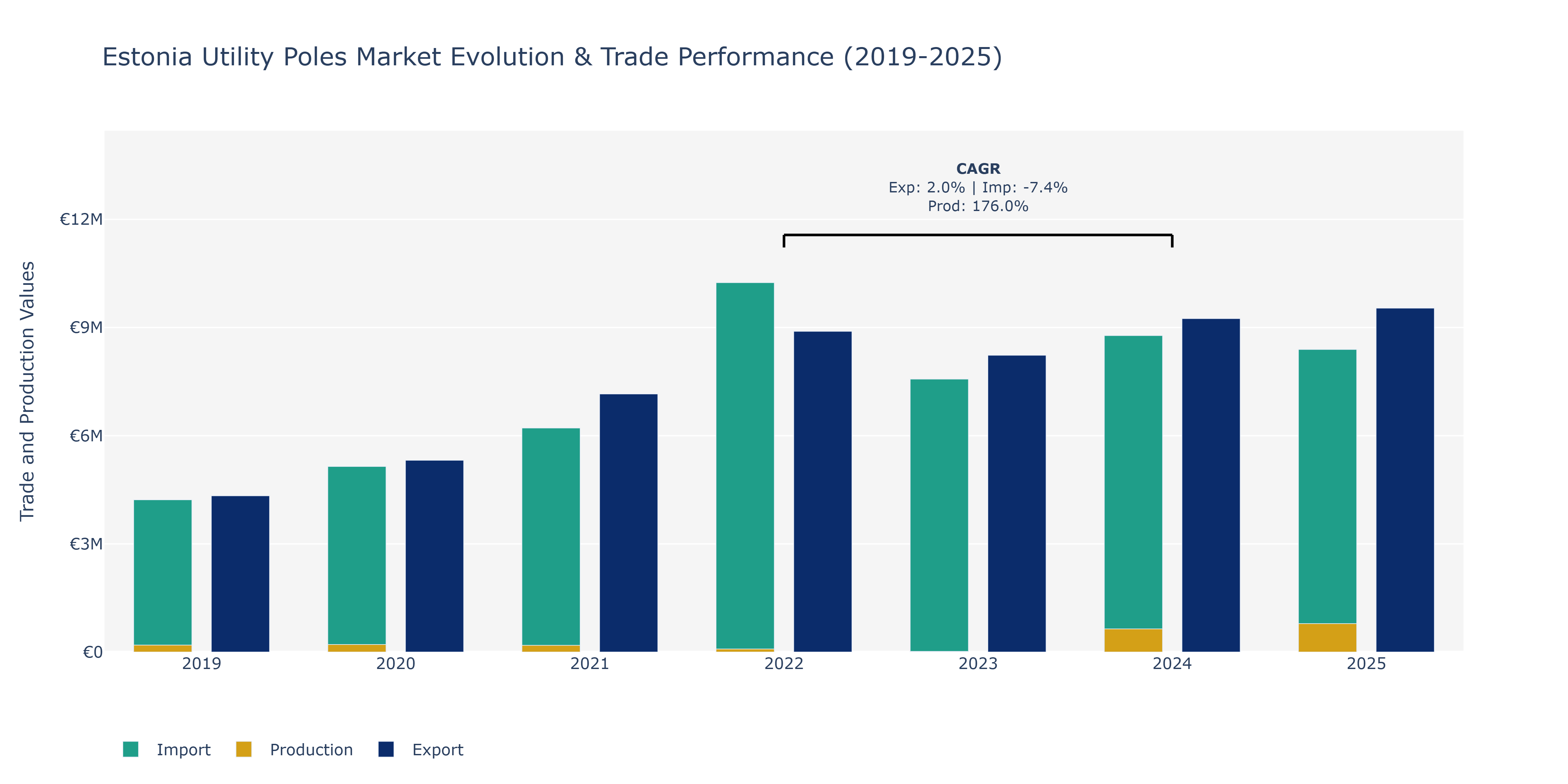 Estonia Utility Poles Market: Production & Trade Performance (2019-2025)