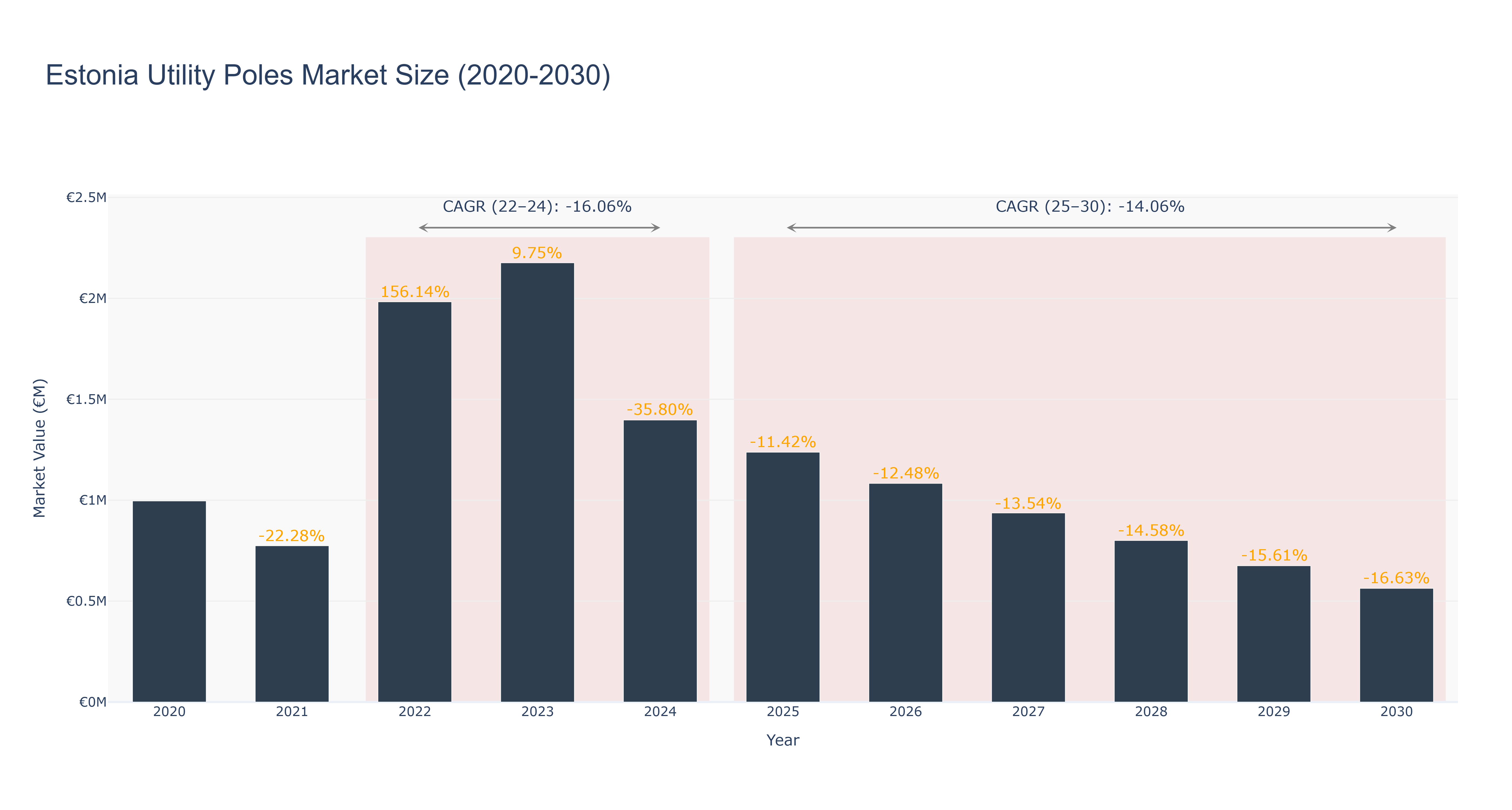 Estonia Utility Poles Market Size (2020-2030)