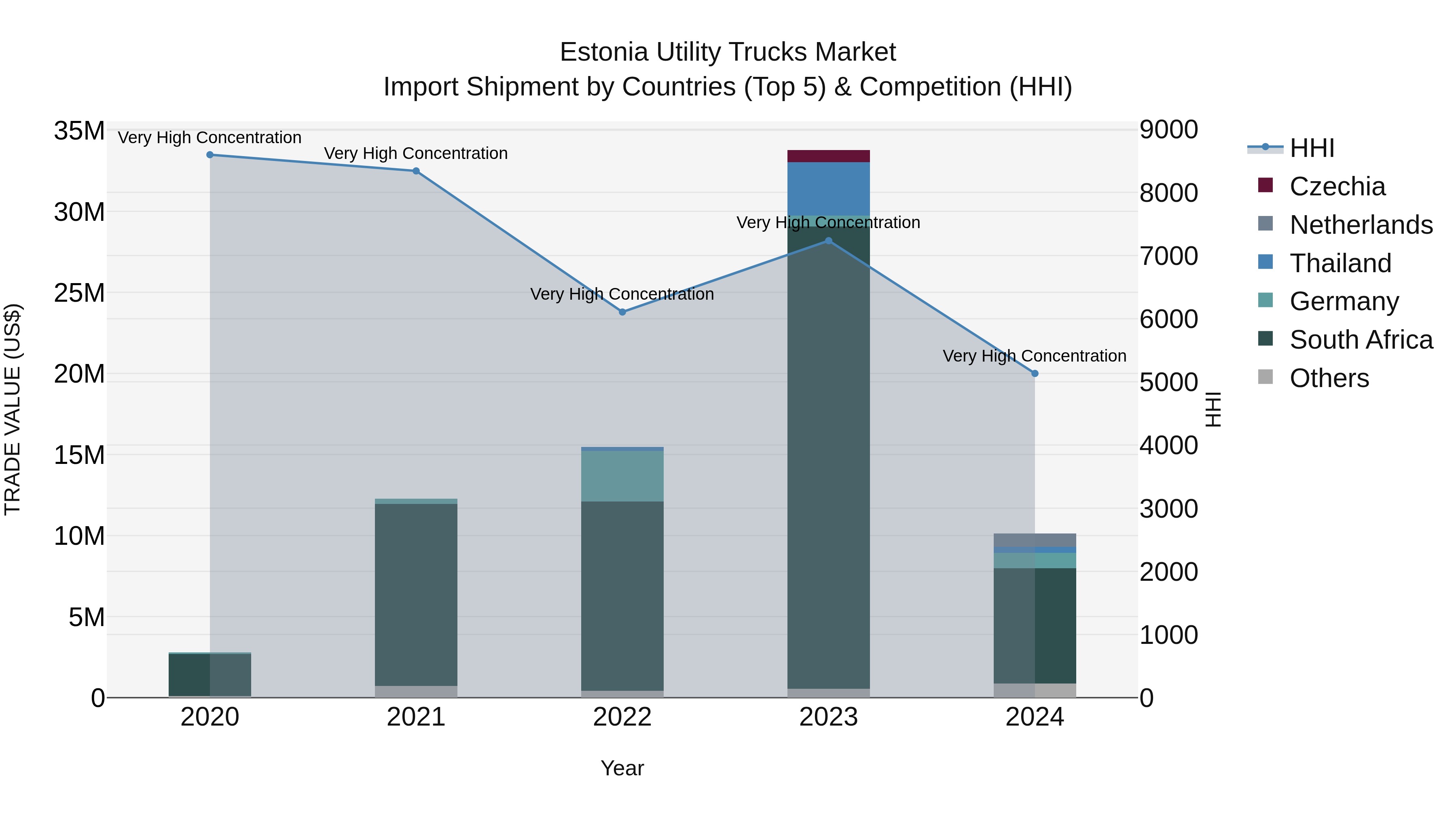 Estonia Utility Trucks Market Top 5 Importing Countries and Market Competition (HHI) Analysis