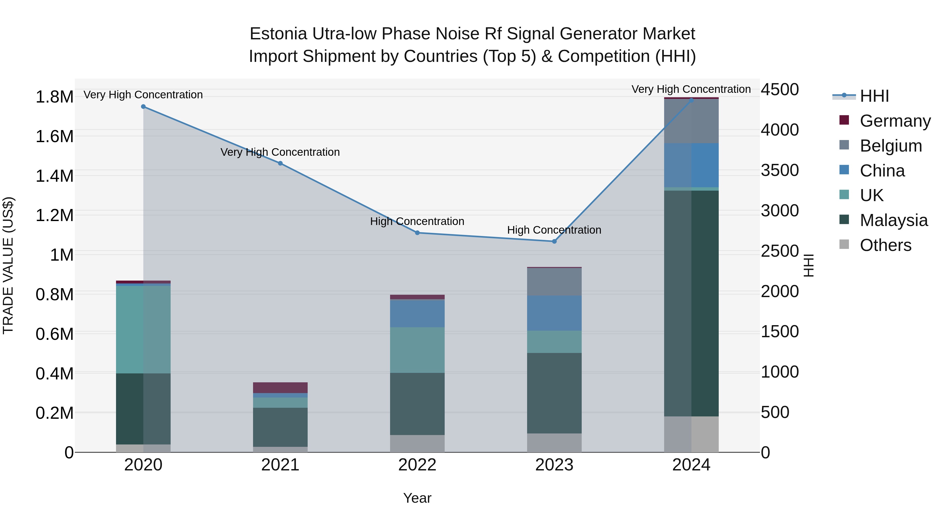 Estonia Utra-low Phase Noise Rf Signal Generator Market Top 5 Importing Countries and Market Competition (HHI) Analysis
