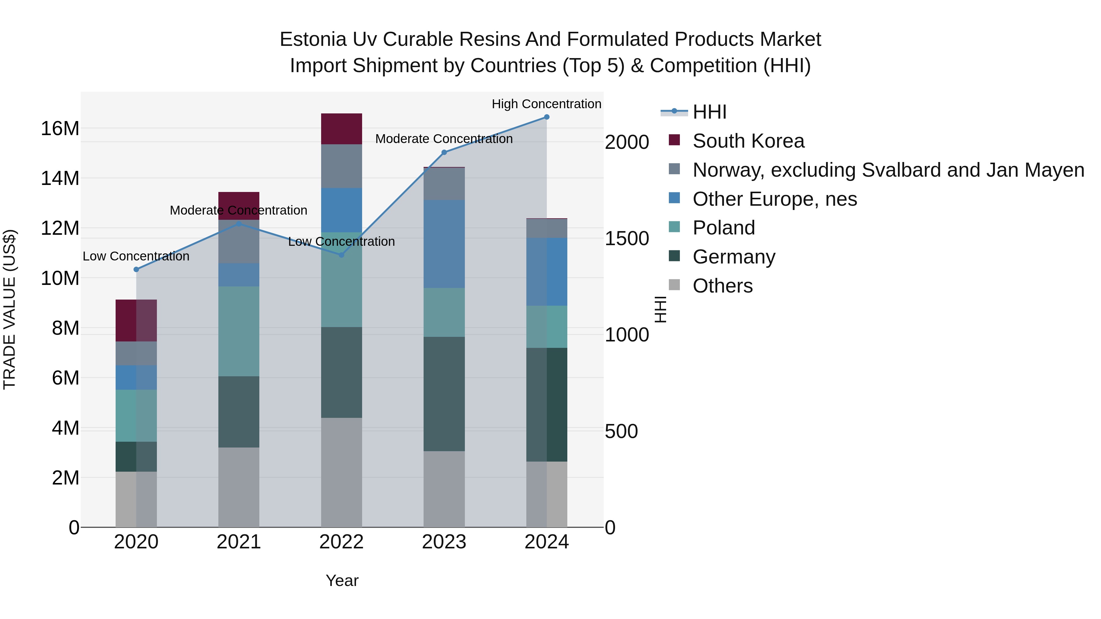 Estonia Uv Curable Resins and Formulated Products Market Top 5 Importing Countries and Market Competition (HHI) Analysis