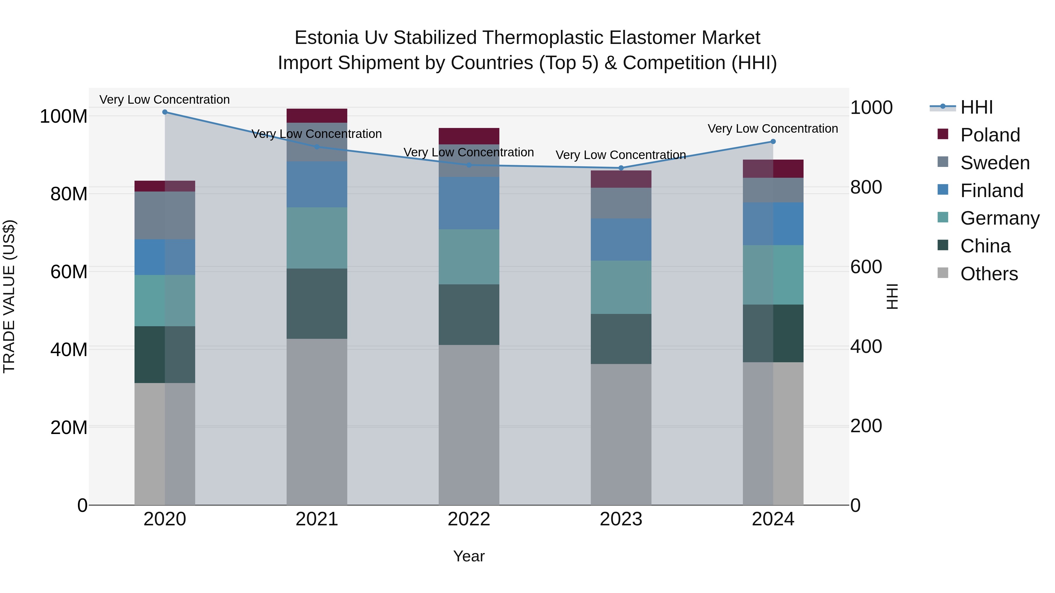 Estonia Uv Stabilized Thermoplastic Elastomer Market Top 5 Importing Countries and Market Competition (HHI) Analysis