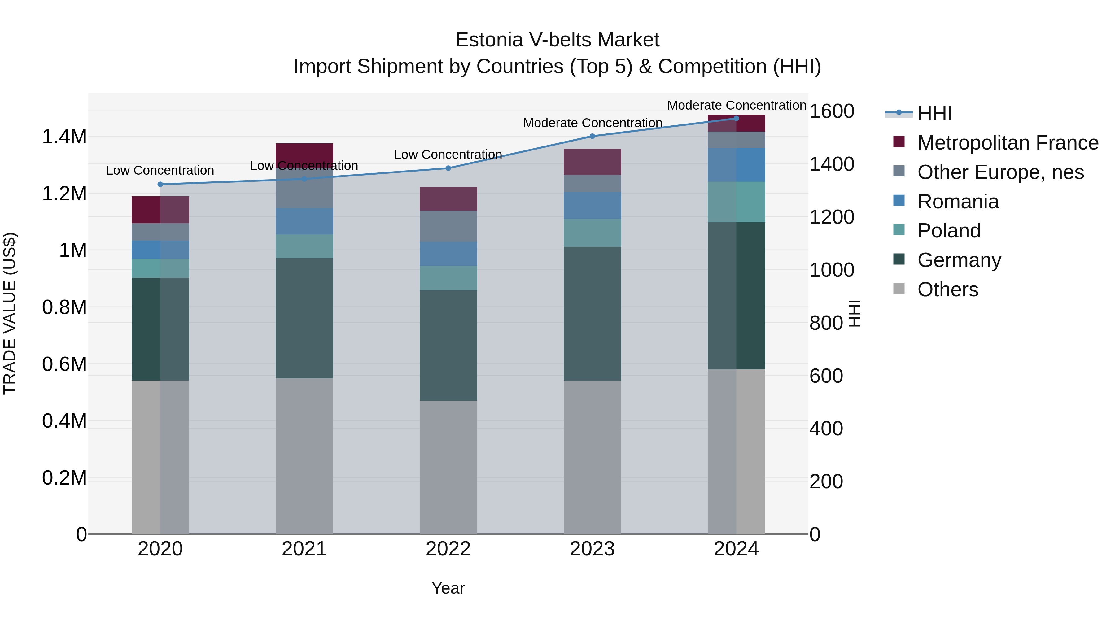 Estonia V-belts Market Top 5 Importing Countries and Market Competition (HHI) Analysis