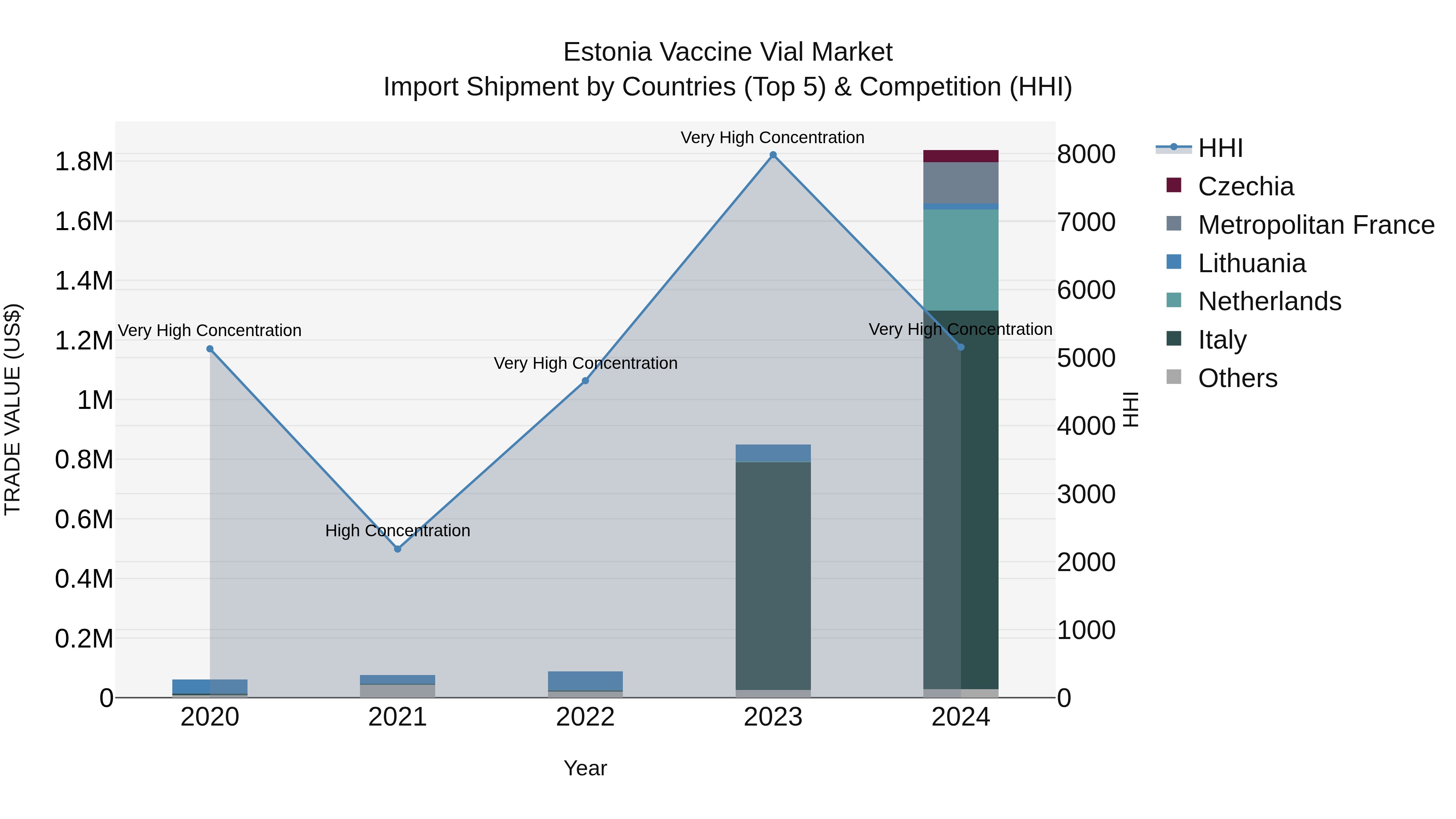 Estonia Vaccine Vial Market Top 5 Importing Countries and Market Competition (HHI) Analysis