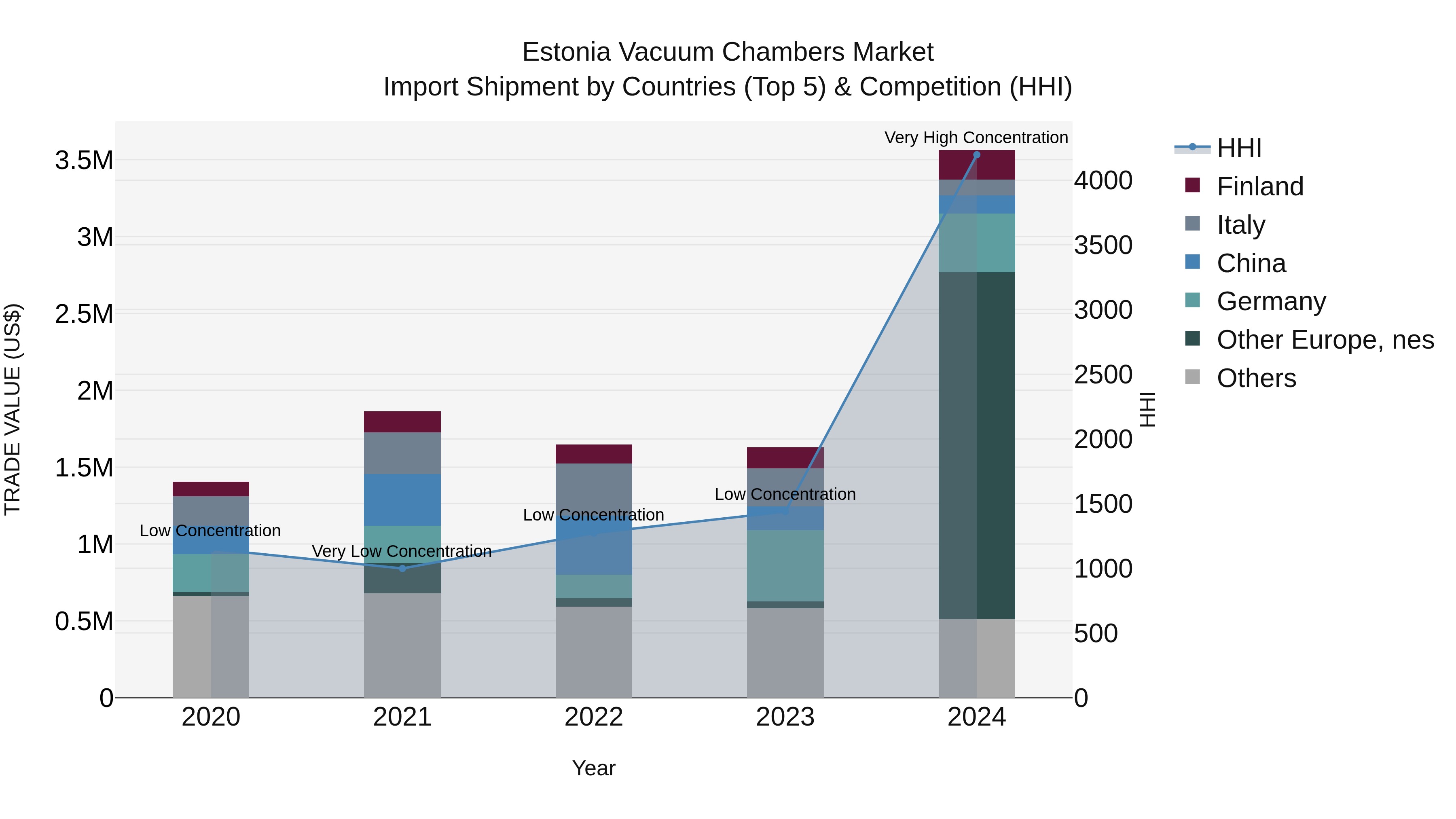 Estonia Vacuum Chambers Market Top 5 Importing Countries and Market Competition (HHI) Analysis