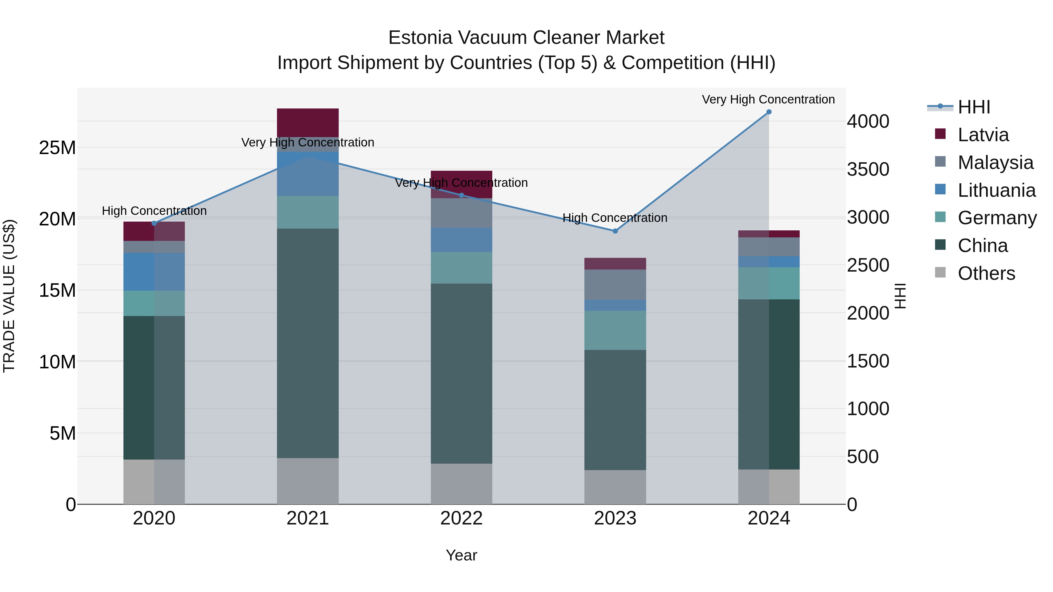 Estonia Vacuum Cleaner Market Top 5 Importing Countries and Market Competition (HHI) Analysis