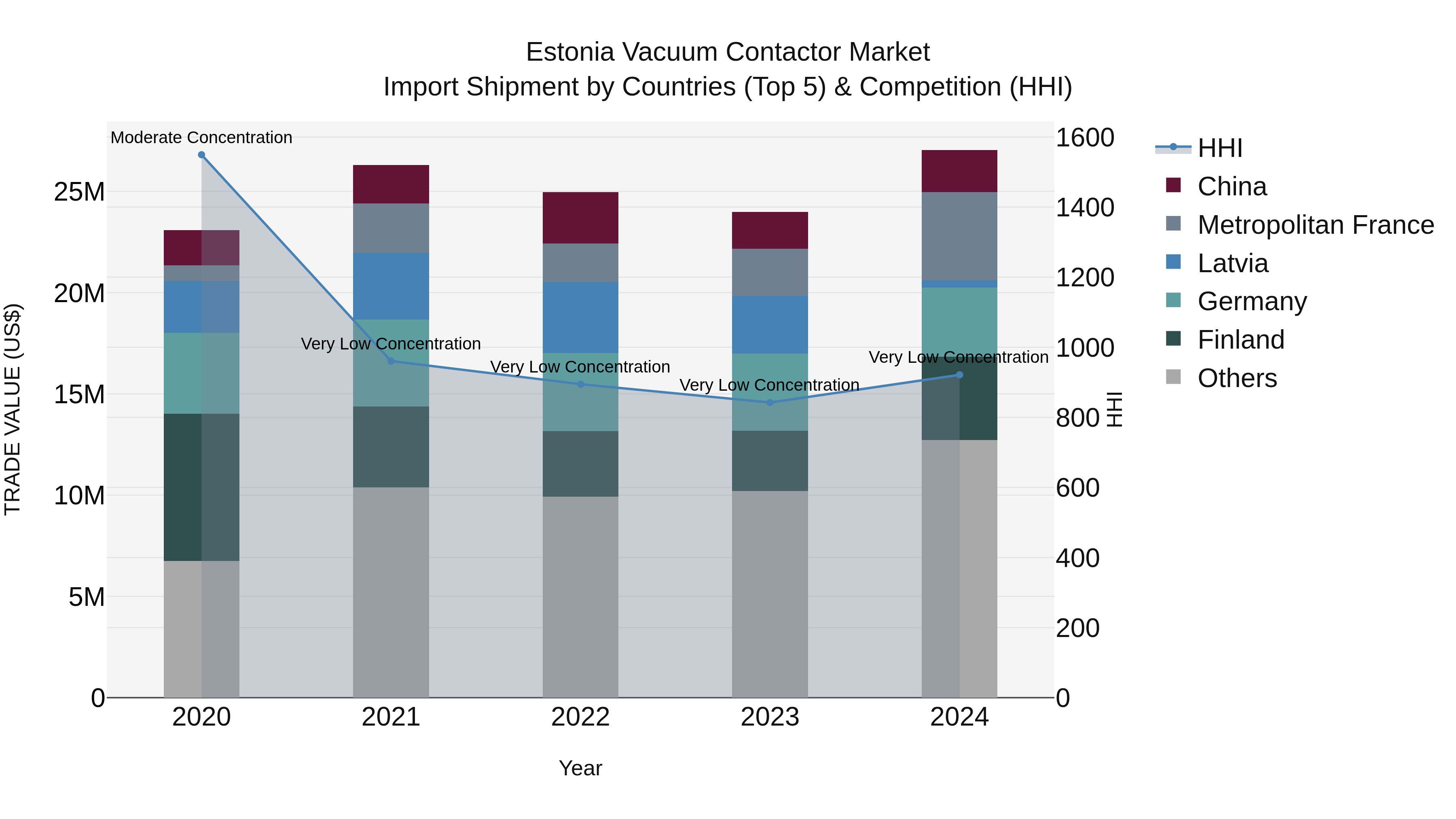 Estonia Vacuum Contactor Market Top 5 Importing Countries and Market Competition (HHI) Analysis