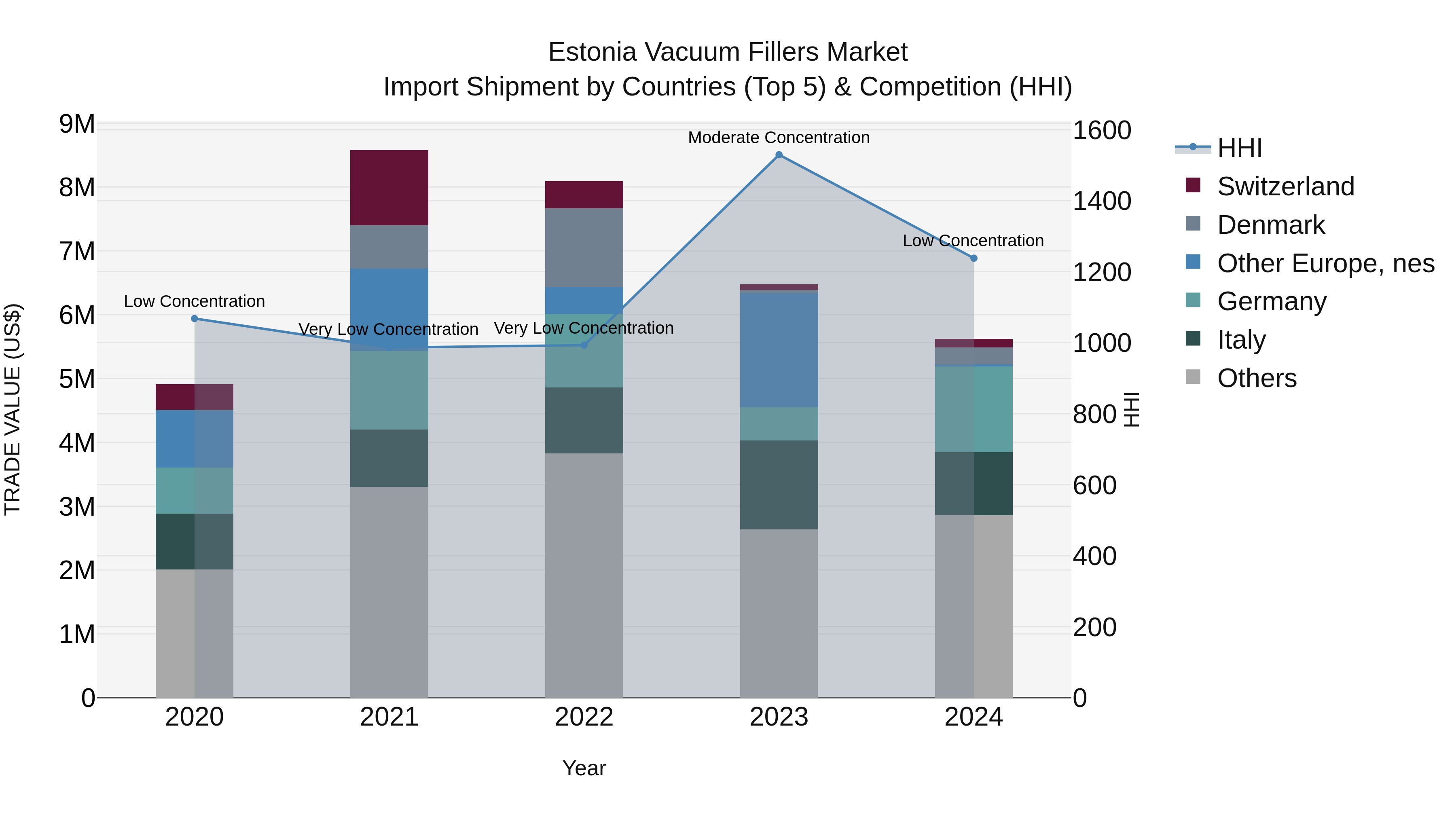 Estonia Vacuum Fillers Market Top 5 Importing Countries and Market Competition (HHI) Analysis