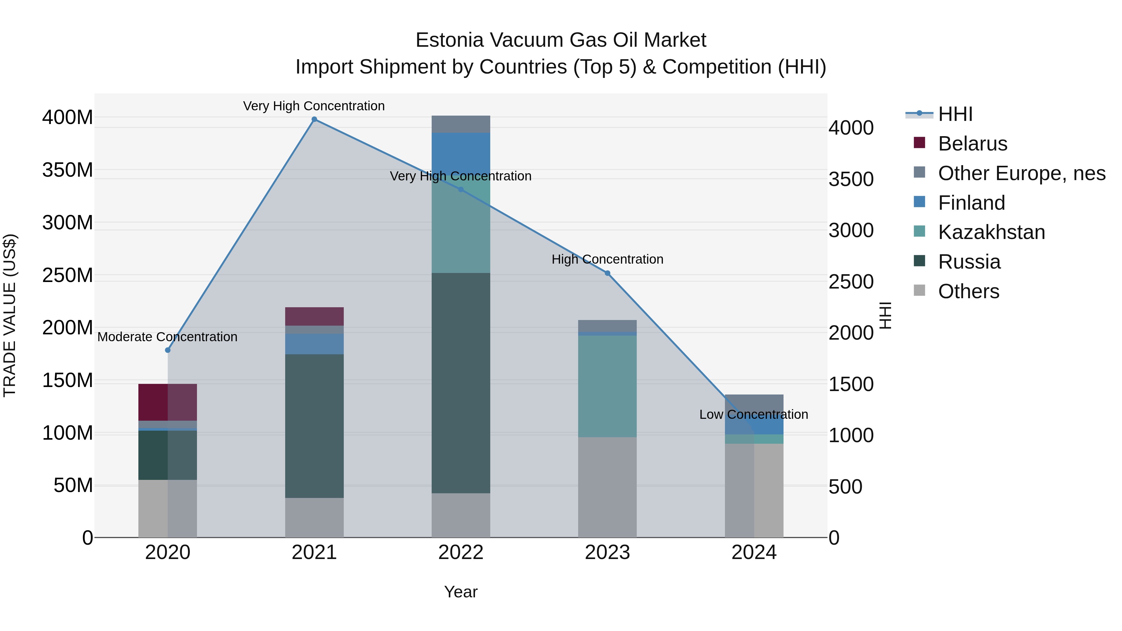 Estonia Vacuum Gas Oil Market Top 5 Importing Countries and Market Competition (HHI) Analysis