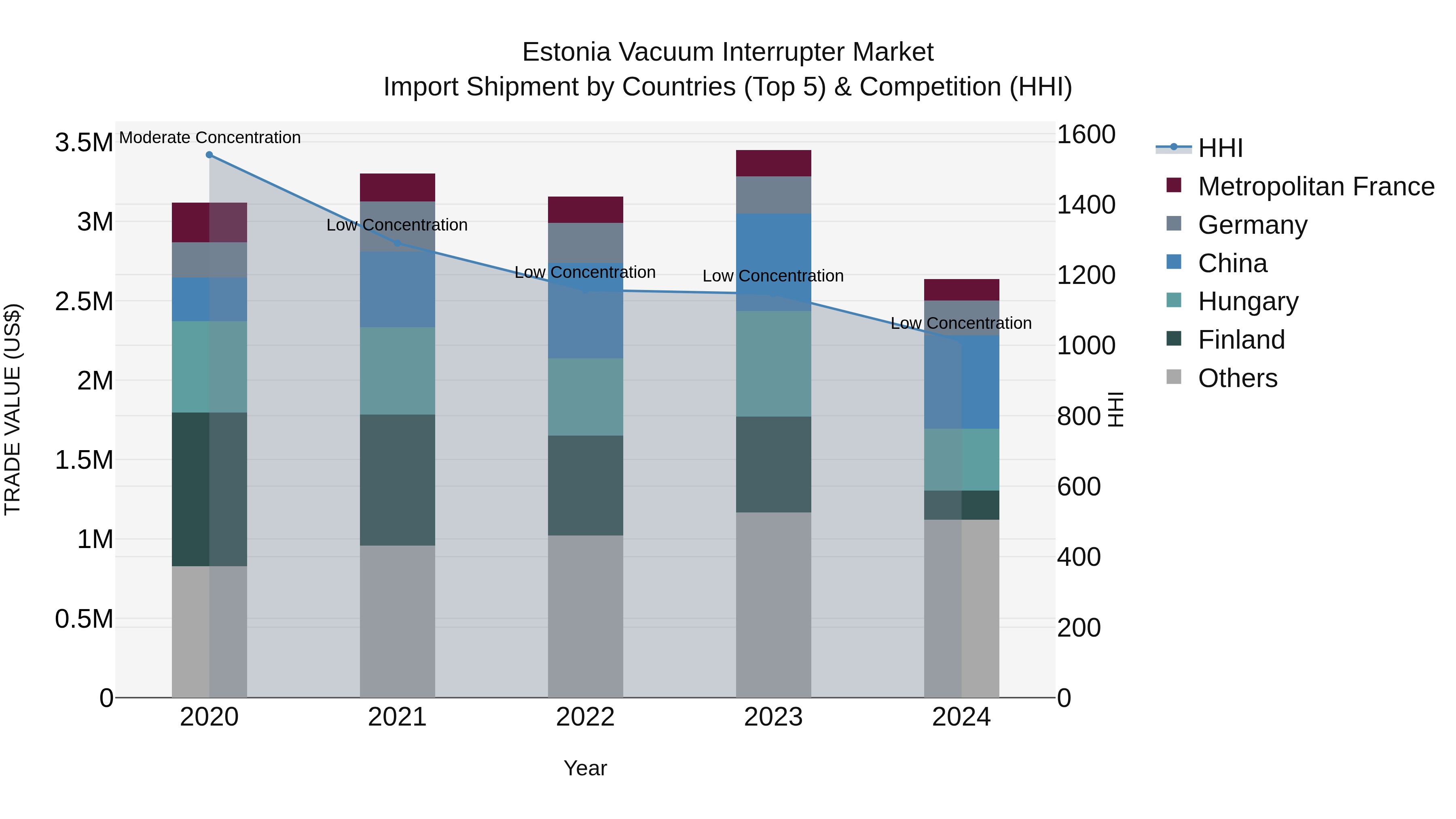 Estonia Vacuum Interrupter Market Top 5 Importing Countries and Market Competition (HHI) Analysis