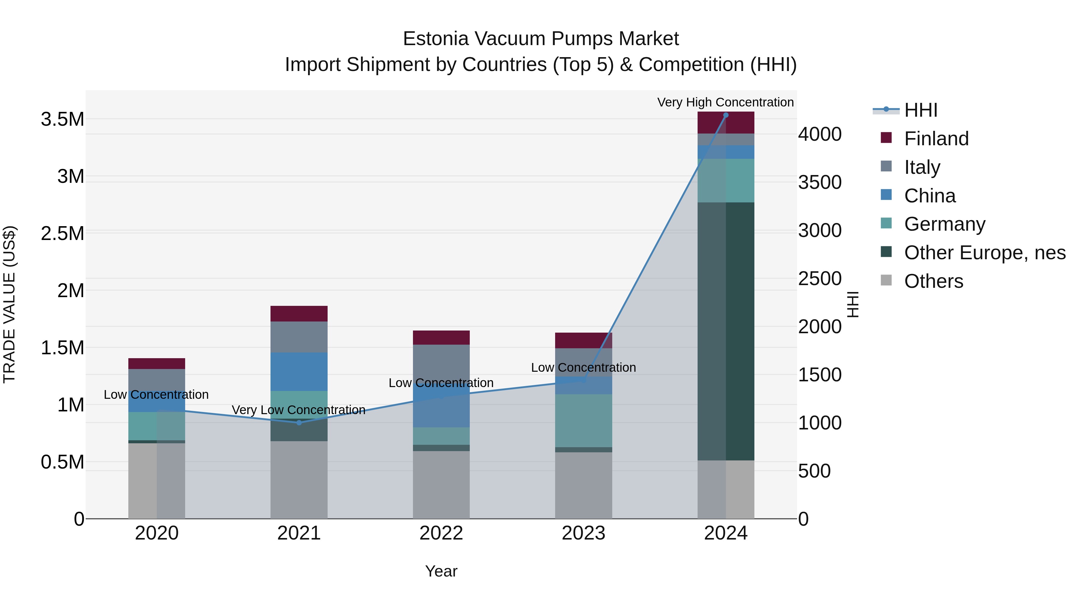 Estonia Vacuum Pumps Market Top 5 Importing Countries and Market Competition (HHI) Analysis