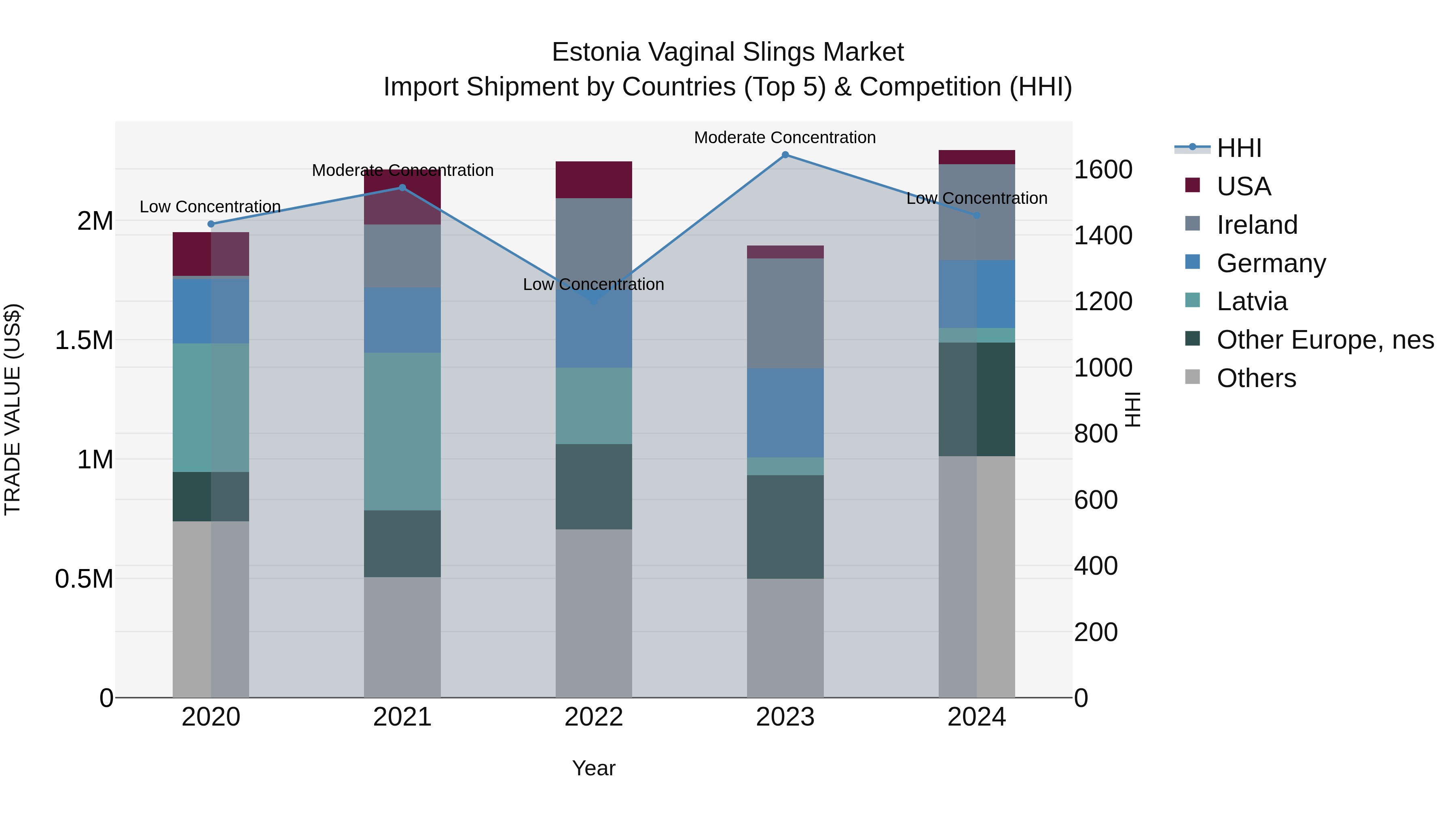 Estonia Vaginal Slings Market Top 5 Importing Countries and Market Competition (HHI) Analysis