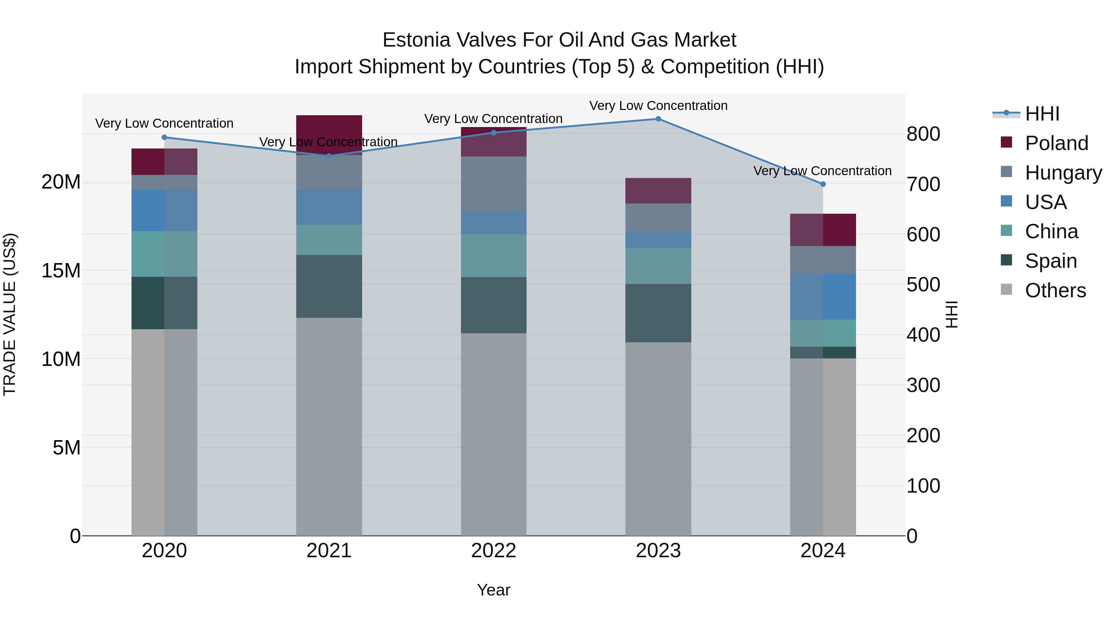 Estonia Valves for Oil and Gas Market Top 5 Importing Countries and Market Competition (HHI) Analysis